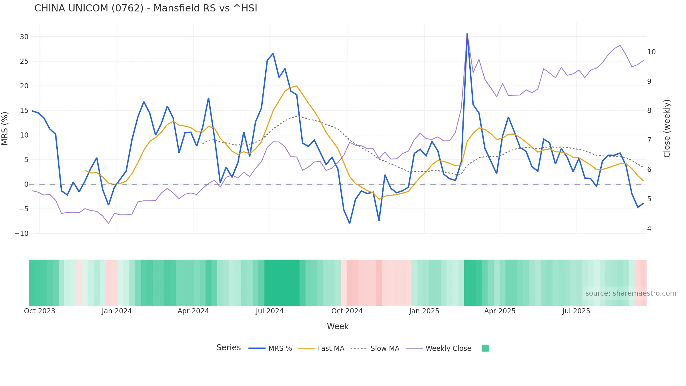 0762 Mansfield Relative Strength vs ^HSI 0762 Mansfield Relative Strength vs ^HSI โ weekly