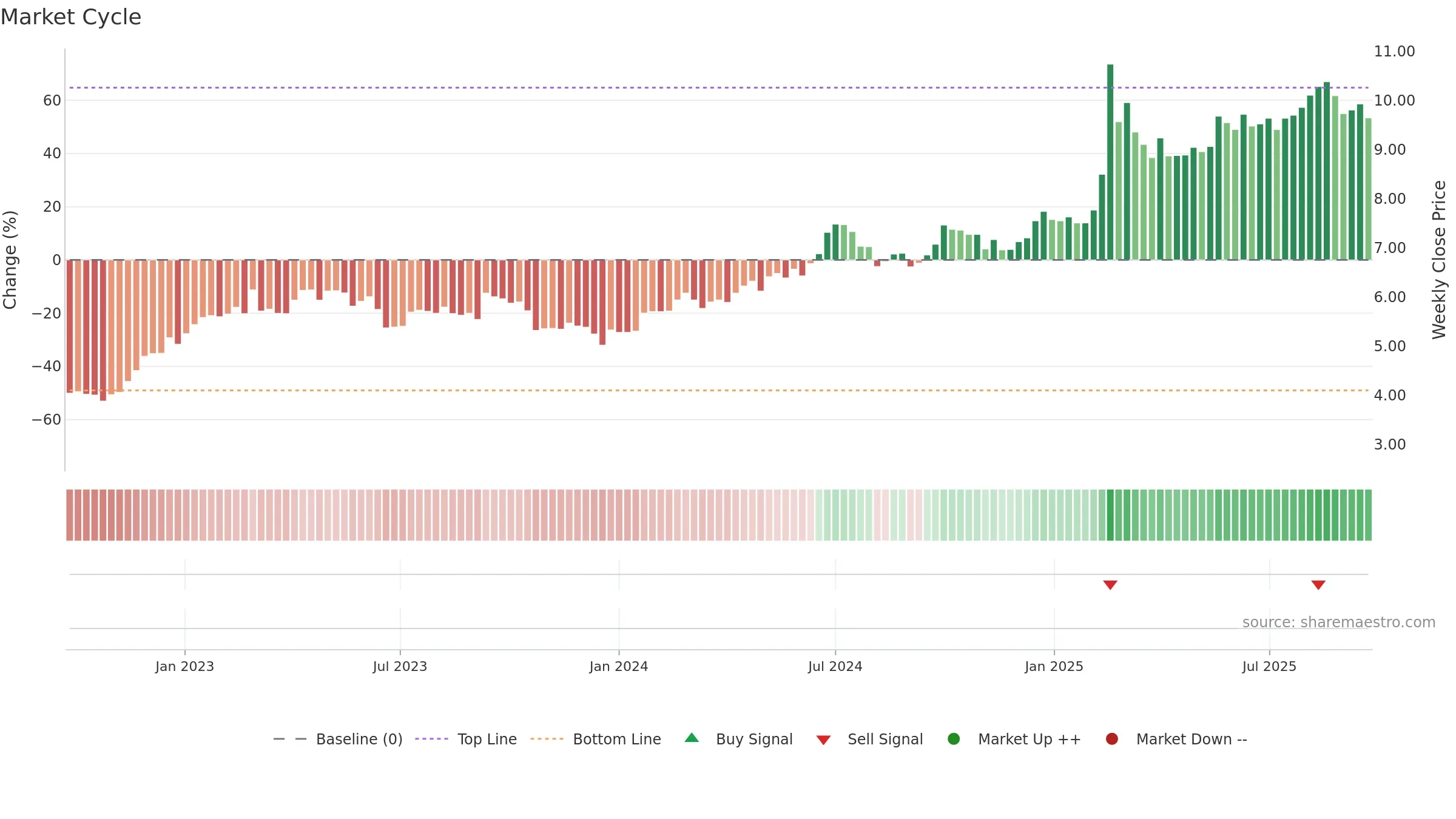 0762 weekly Market Cycle chart, closing 2025-09-22.
