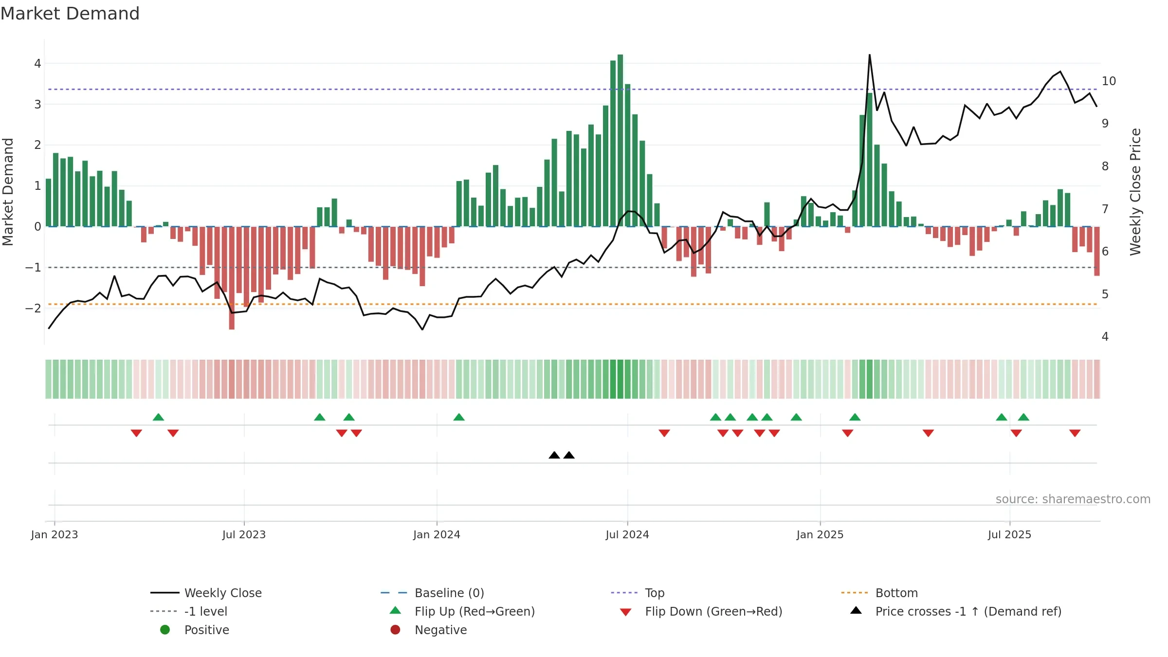 0762 weekly Market Demand chart, closing 2025-09-22.