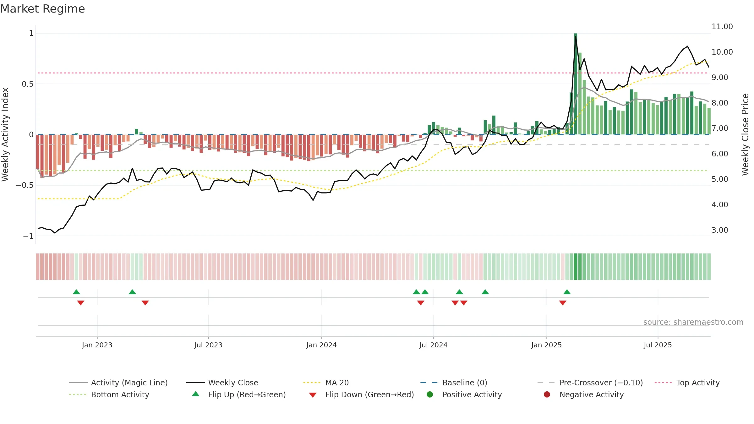 0762 weekly Market Snapshot chart, closing 2025-09-22.