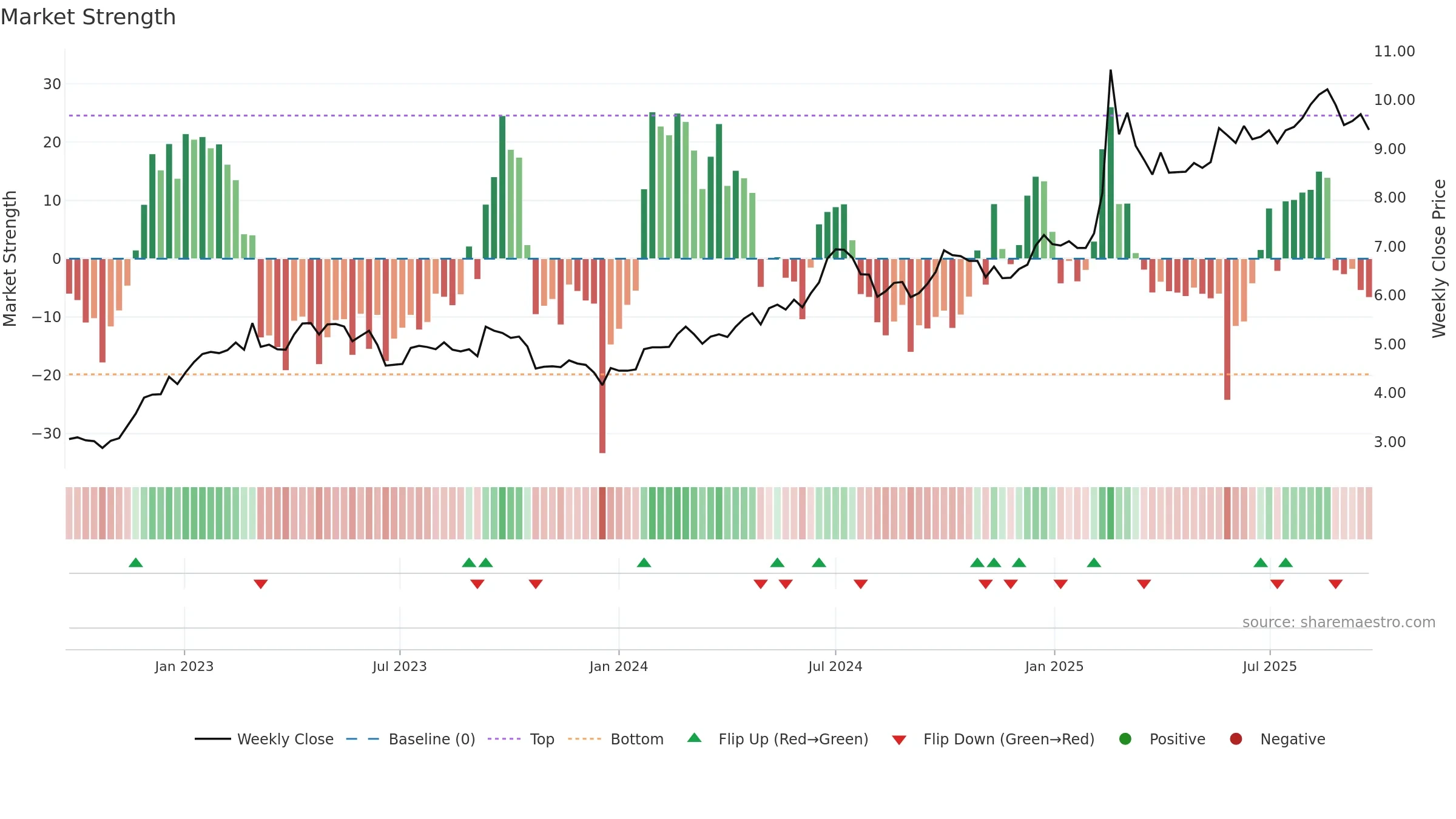 0762 weekly Market Strength chart, closing 2025-09-22.