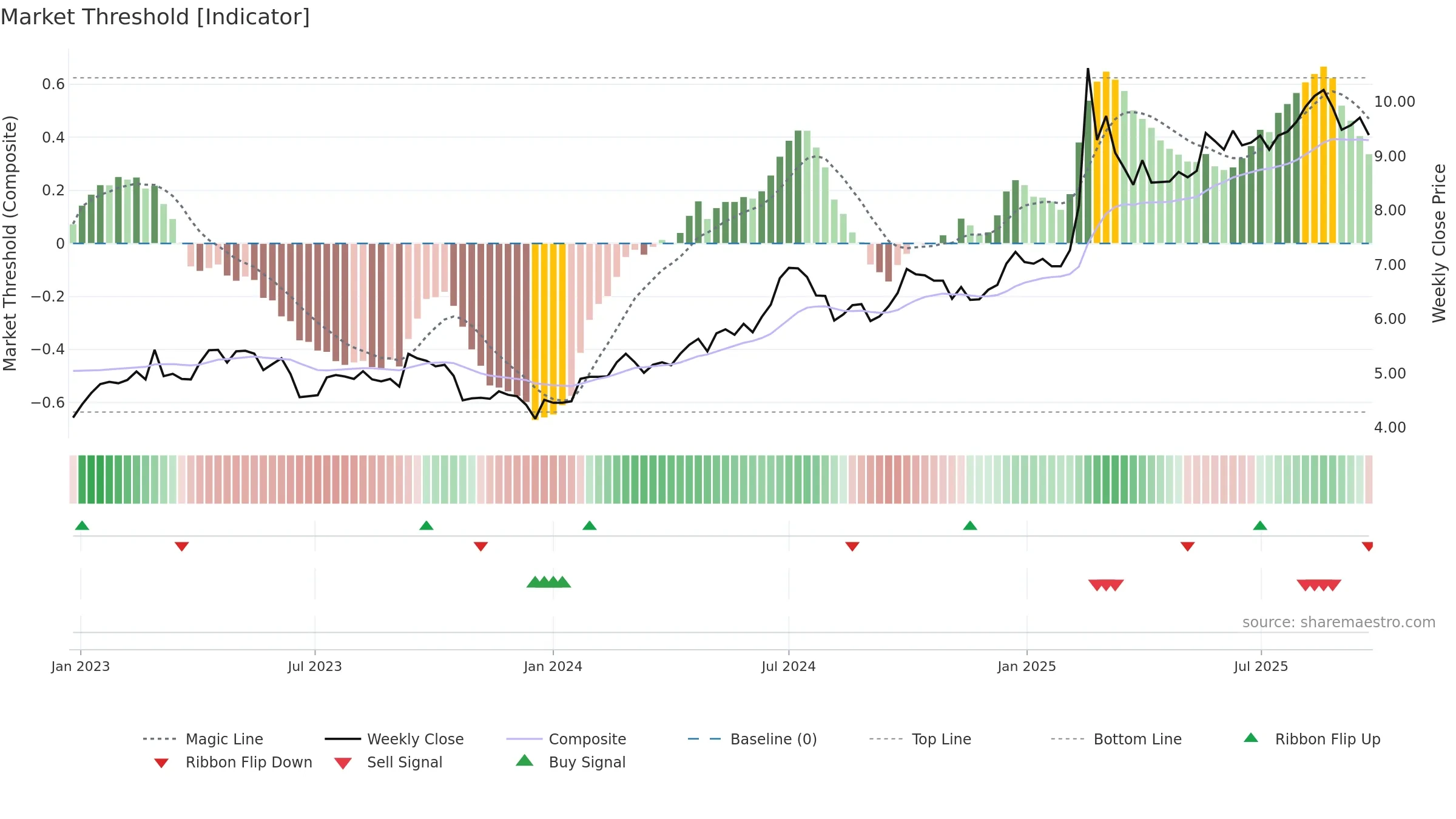 0762 weekly Market Threshold chart, closing 2025-09-22.