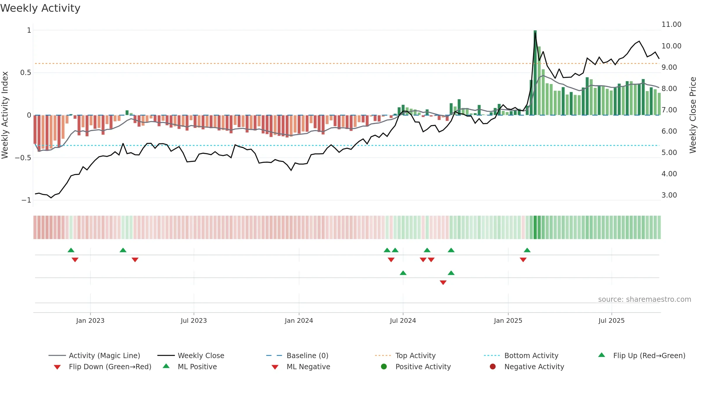 0762 weekly Activity chart, closing 2025-09-22.