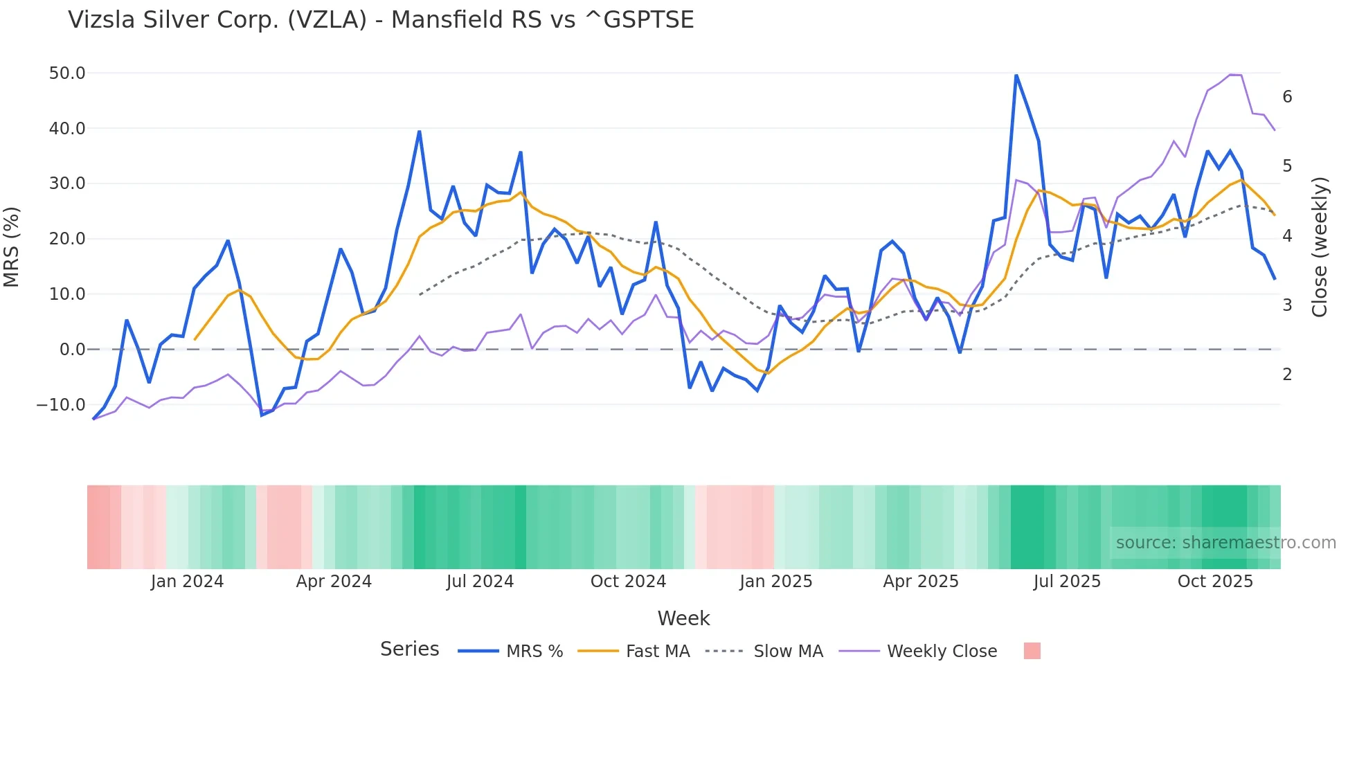 VZLA Mansfield Relative Strength chart