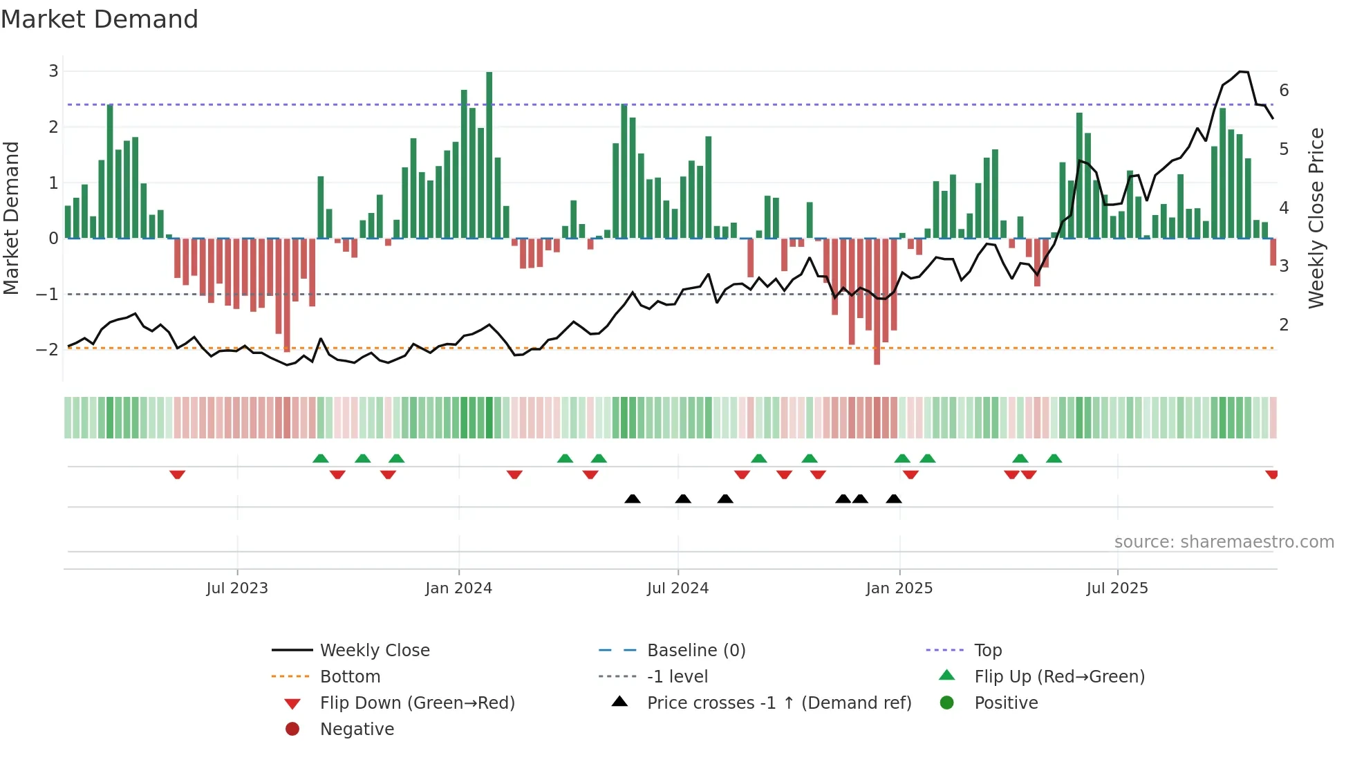 VZLA weekly Market Demand chart