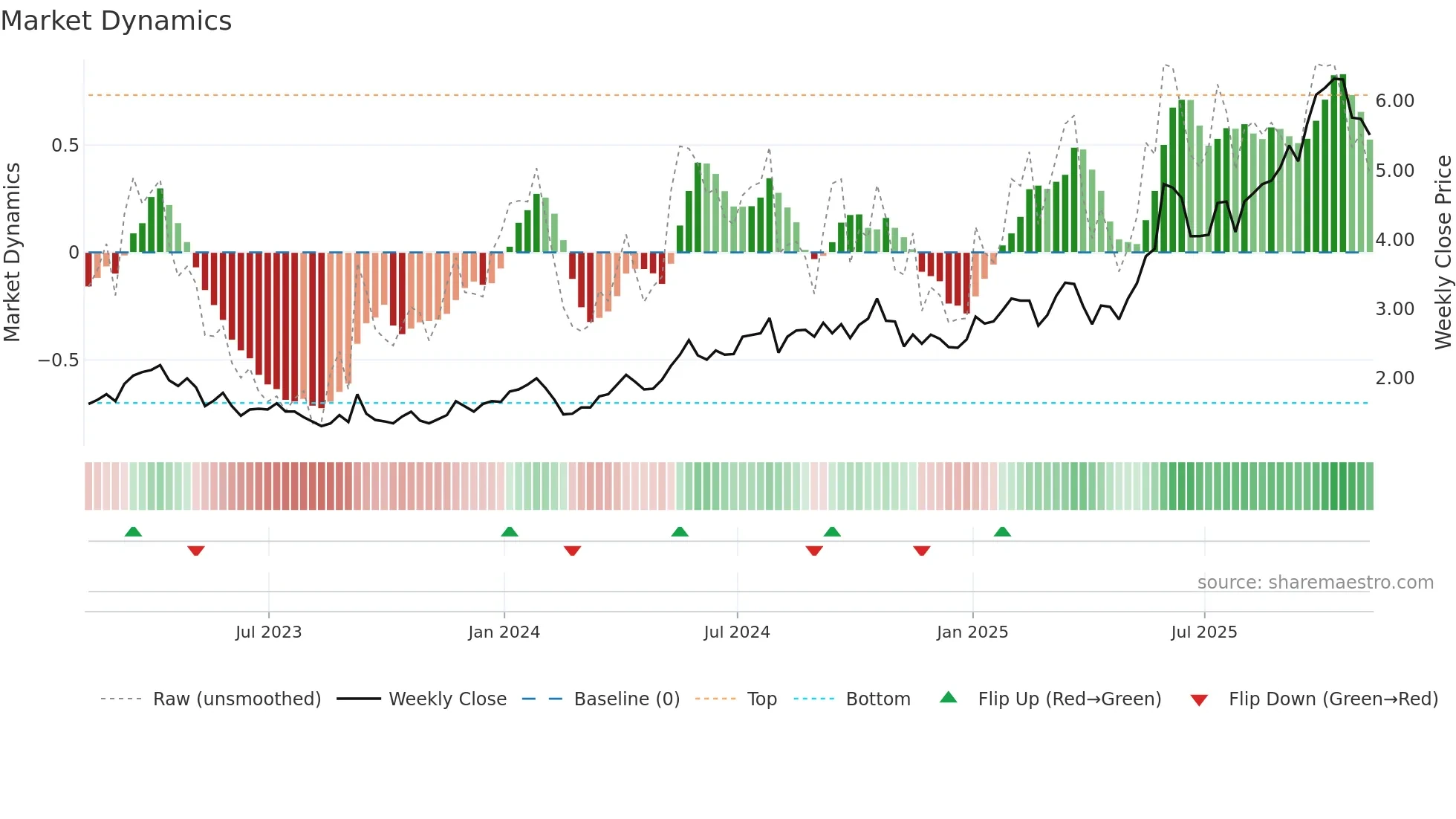 VZLA weekly Market Dynamics chart