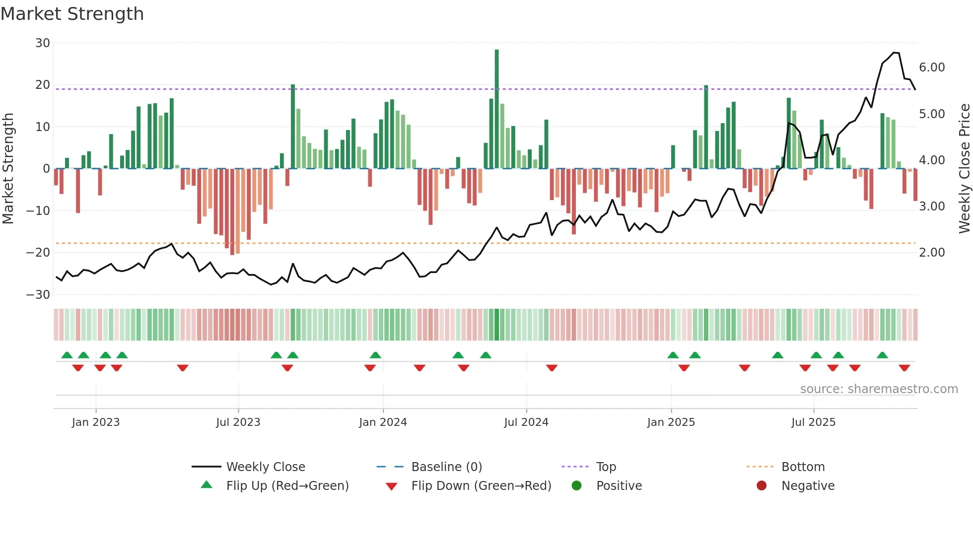 VZLA weekly Market Strength chart