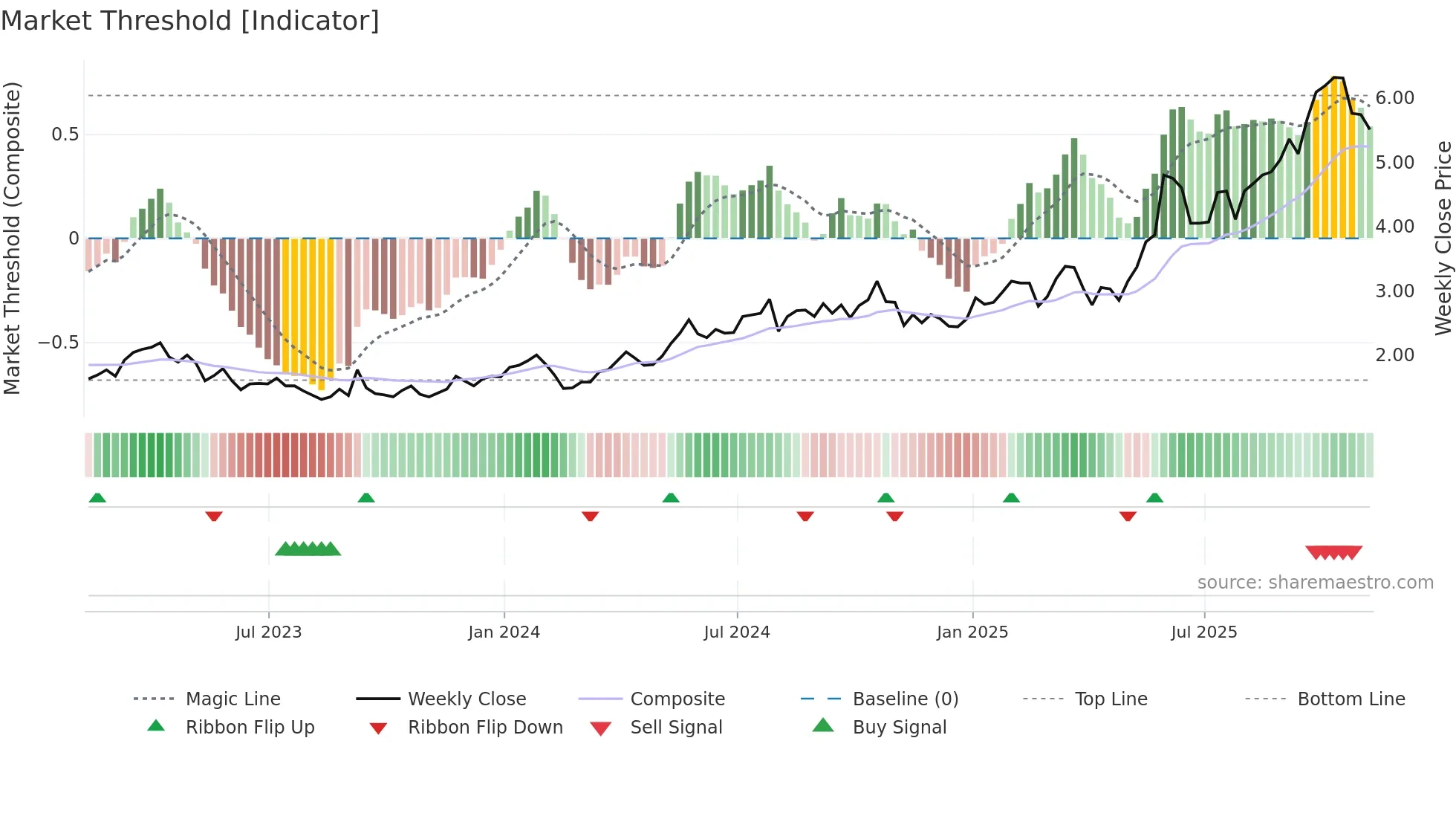 VZLA weekly Market Threshold chart