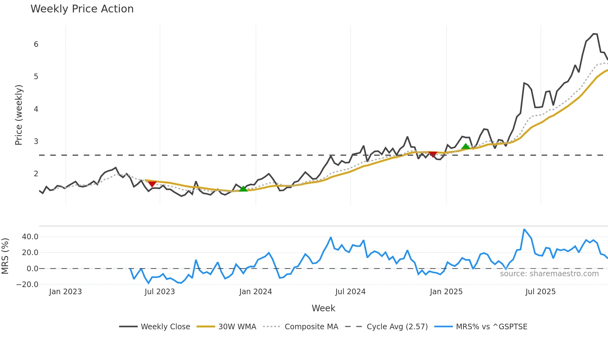 VZLA weekly Price Action chart, closing 2025-11-07
