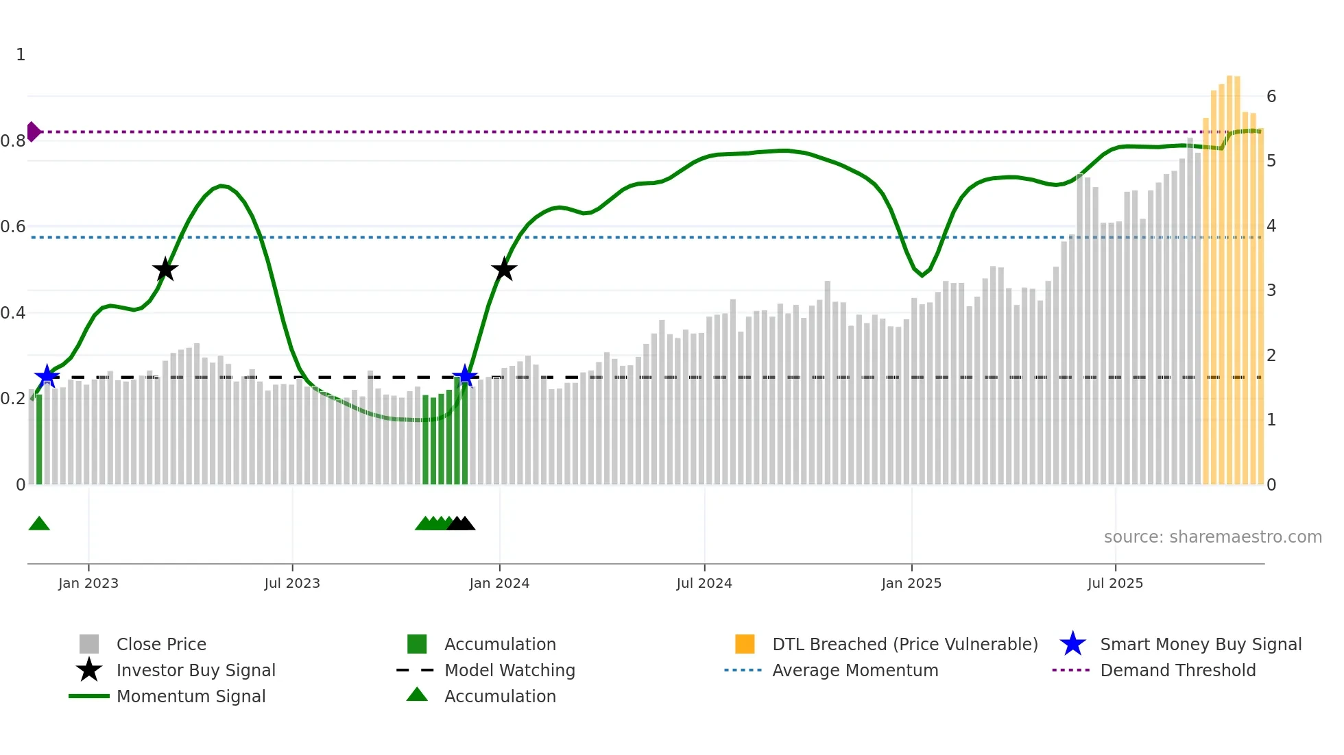 VZLA weekly Smart Money chart