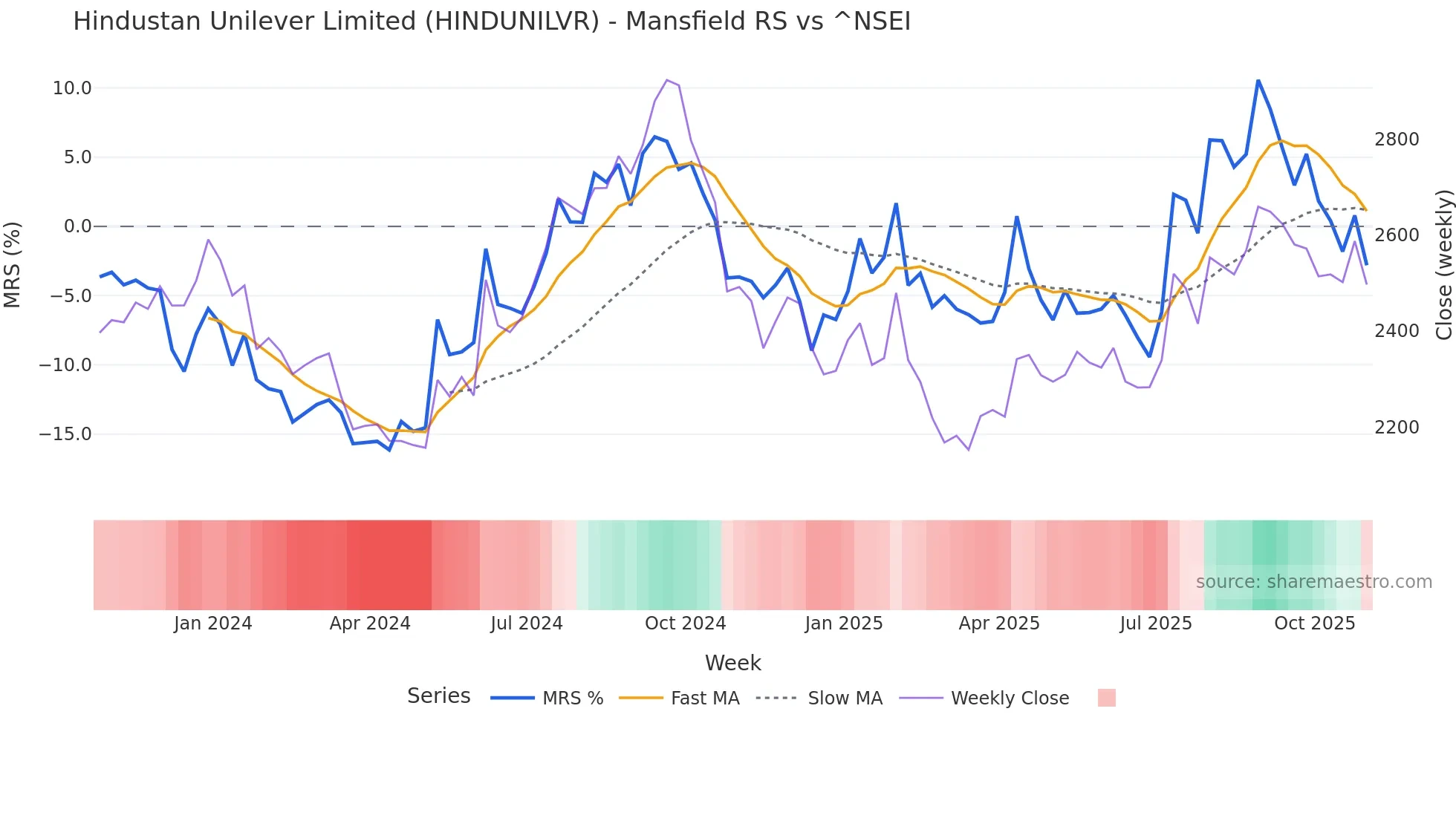 HINDUNILVR Mansfield Relative Strength chart