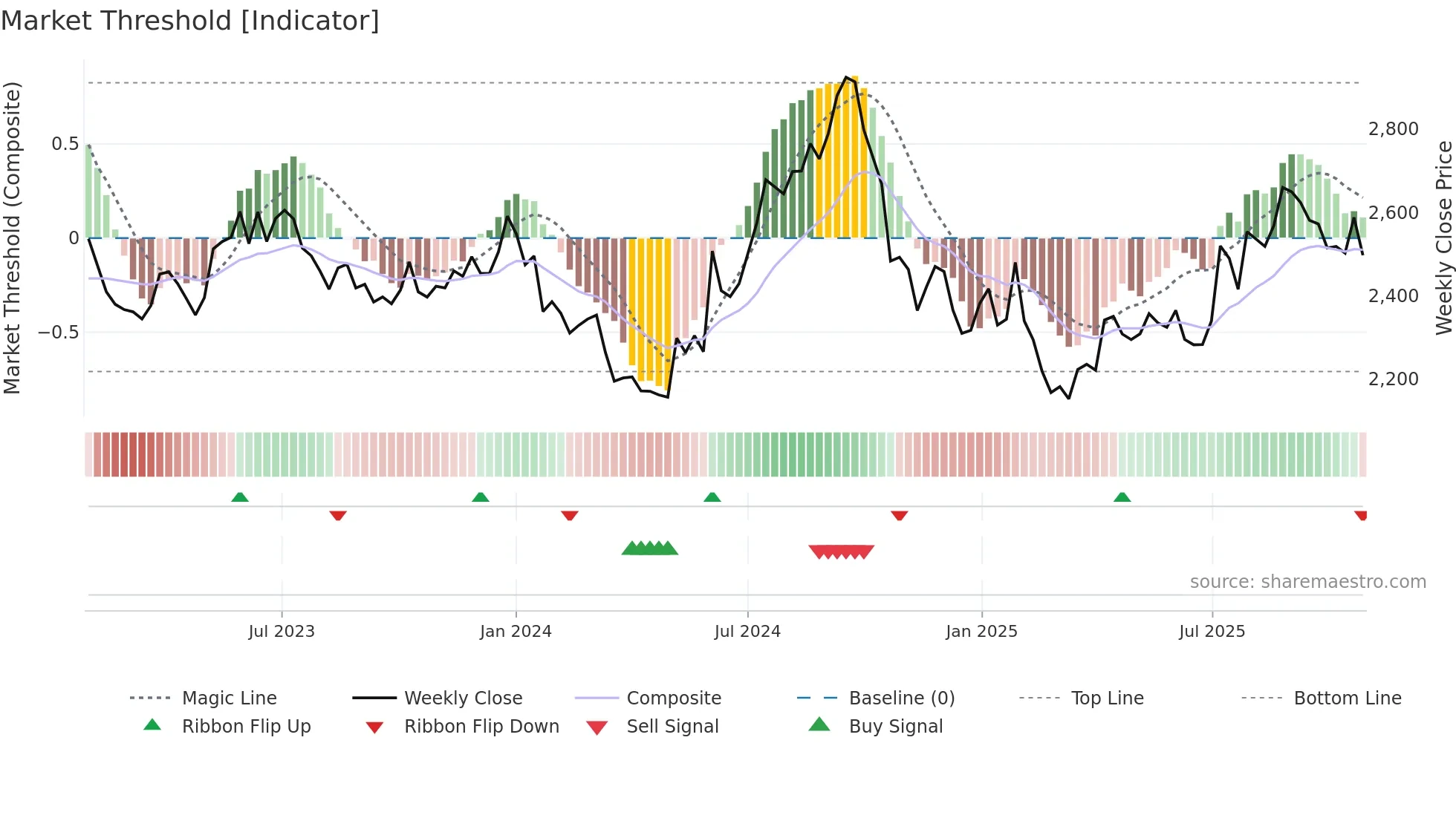 HINDUNILVR weekly Market Threshold chart
