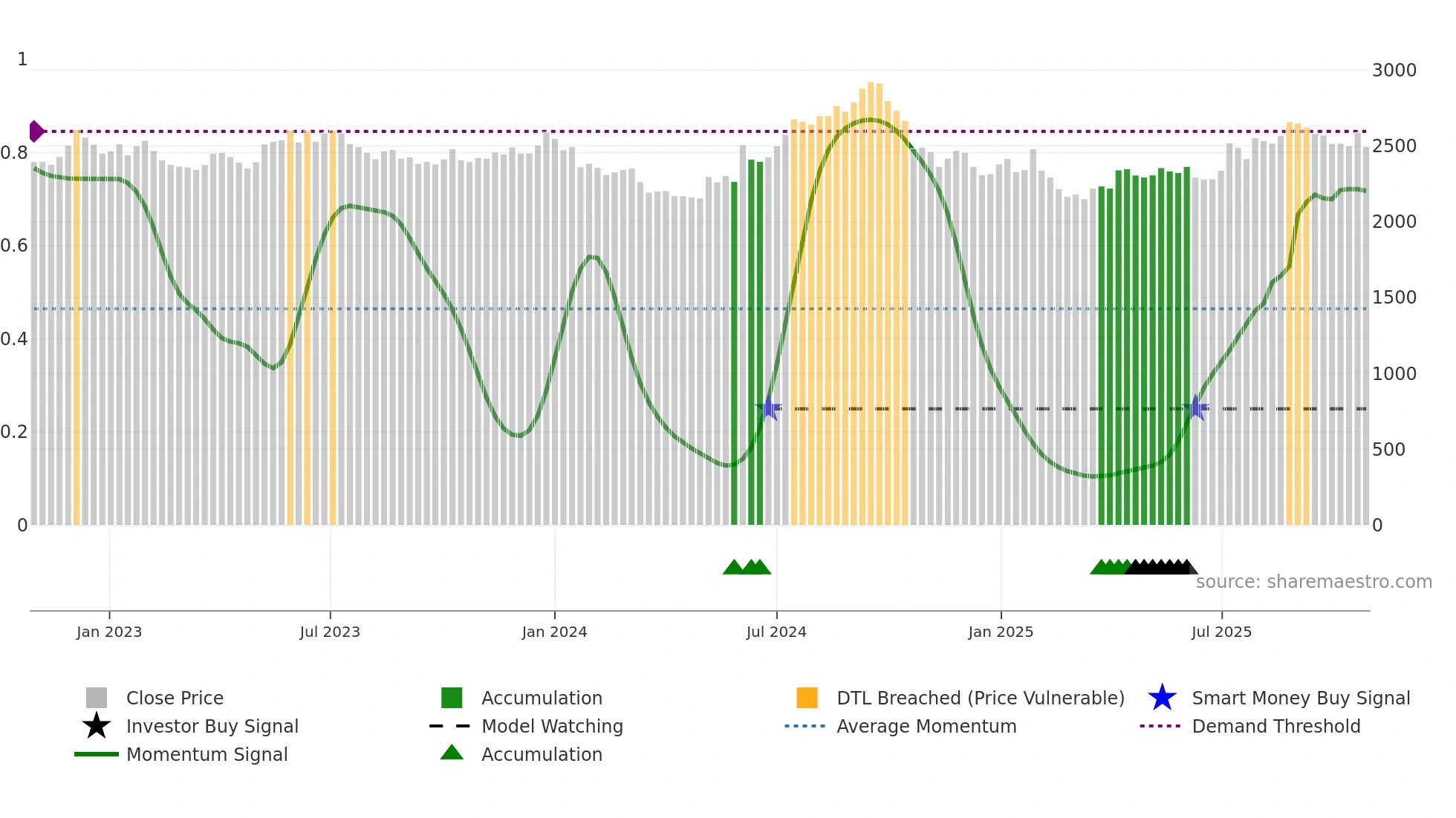 HINDUNILVR weekly Smart Money chart