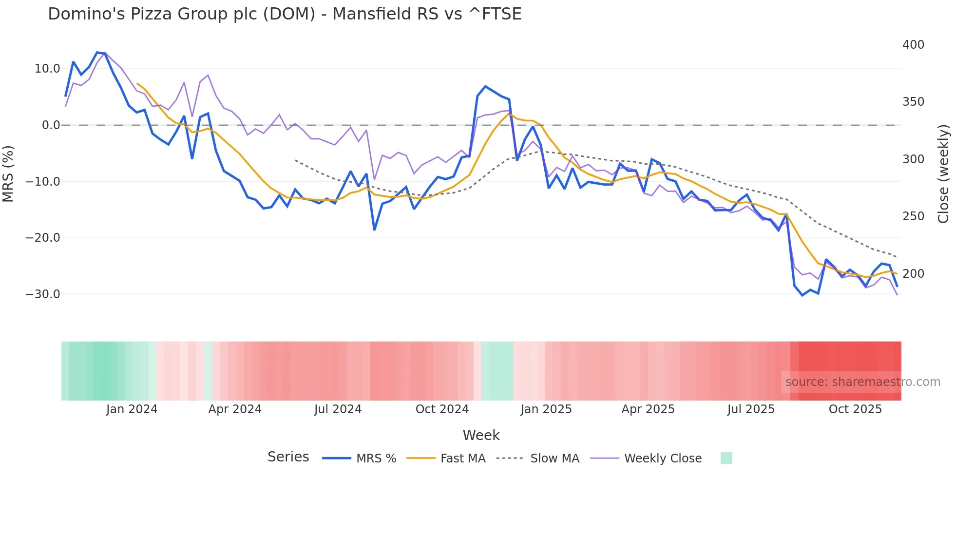 DOM Mansfield Relative Strength chart
