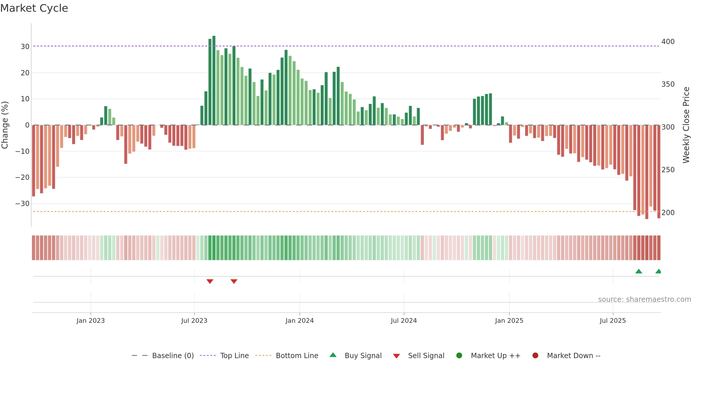 DOM weekly Market Cycle chart, closing 2025-09-19.