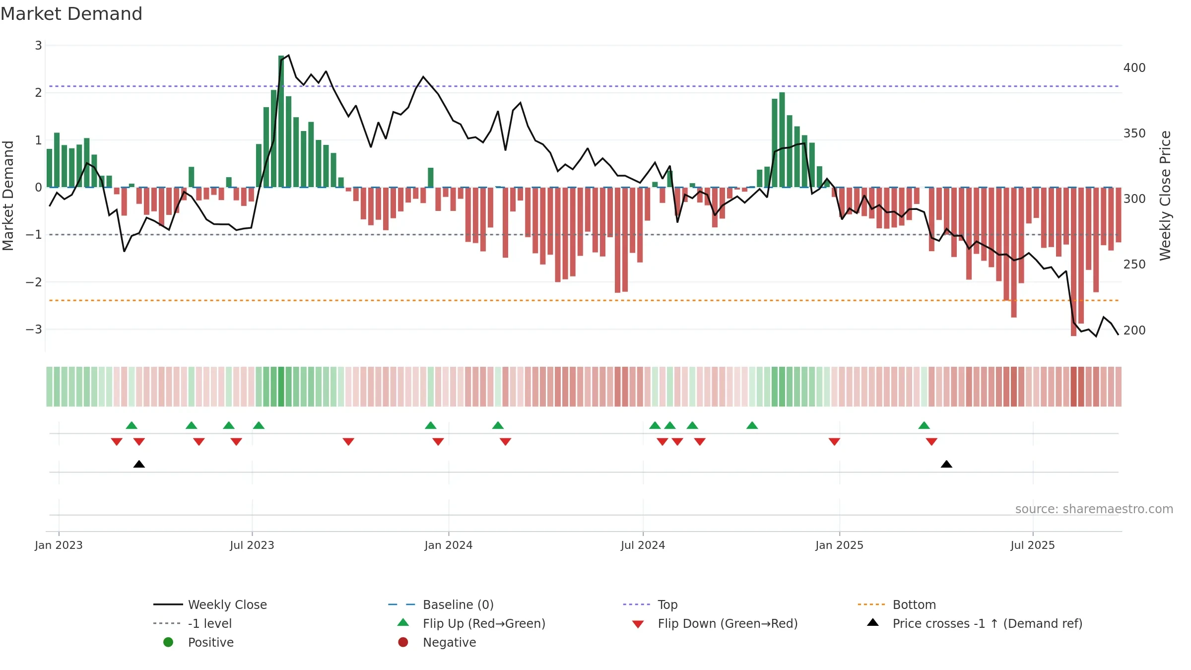 DOM weekly Market Demand chart, closing 2025-09-19.