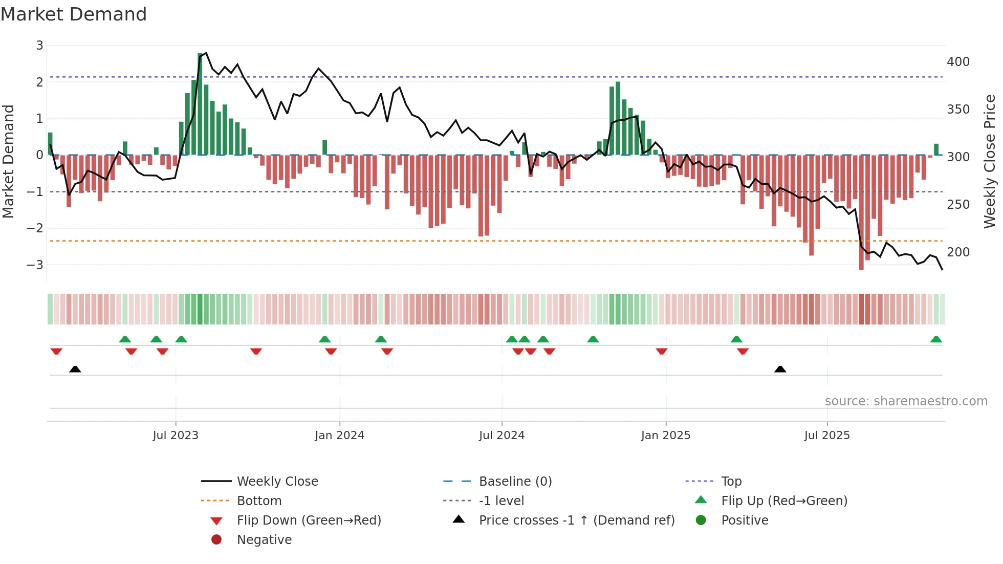 DOM weekly Market Demand chart