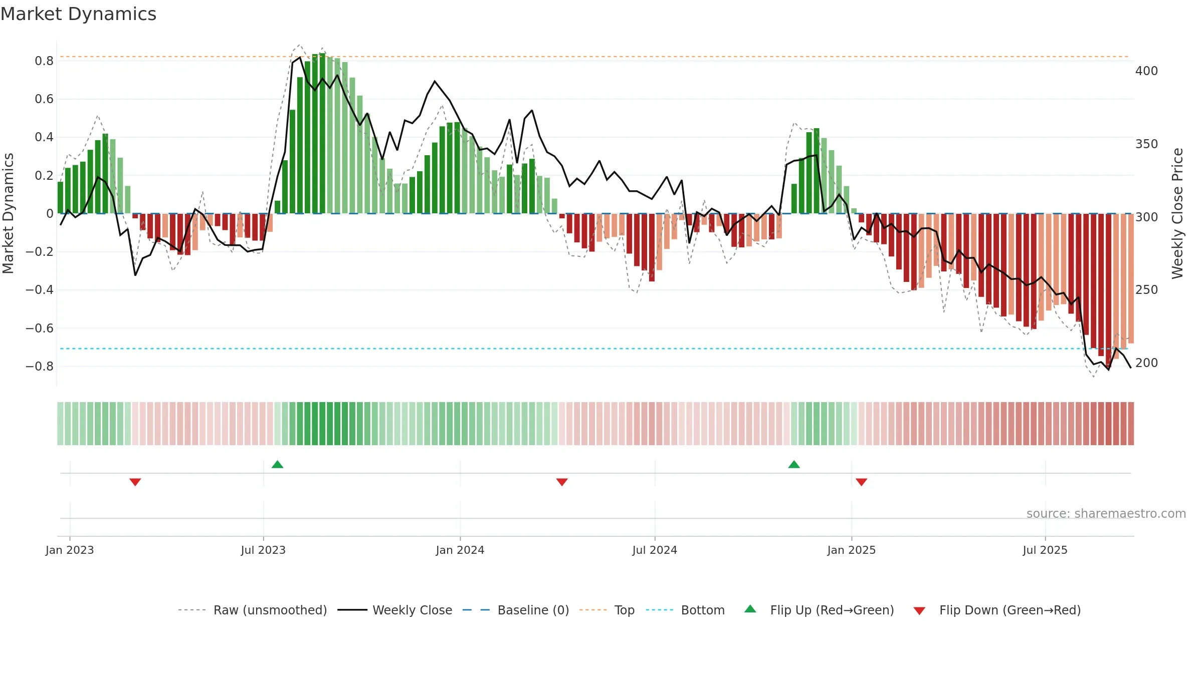 DOM weekly Market Dynamics chart, closing 2025-09-19.
