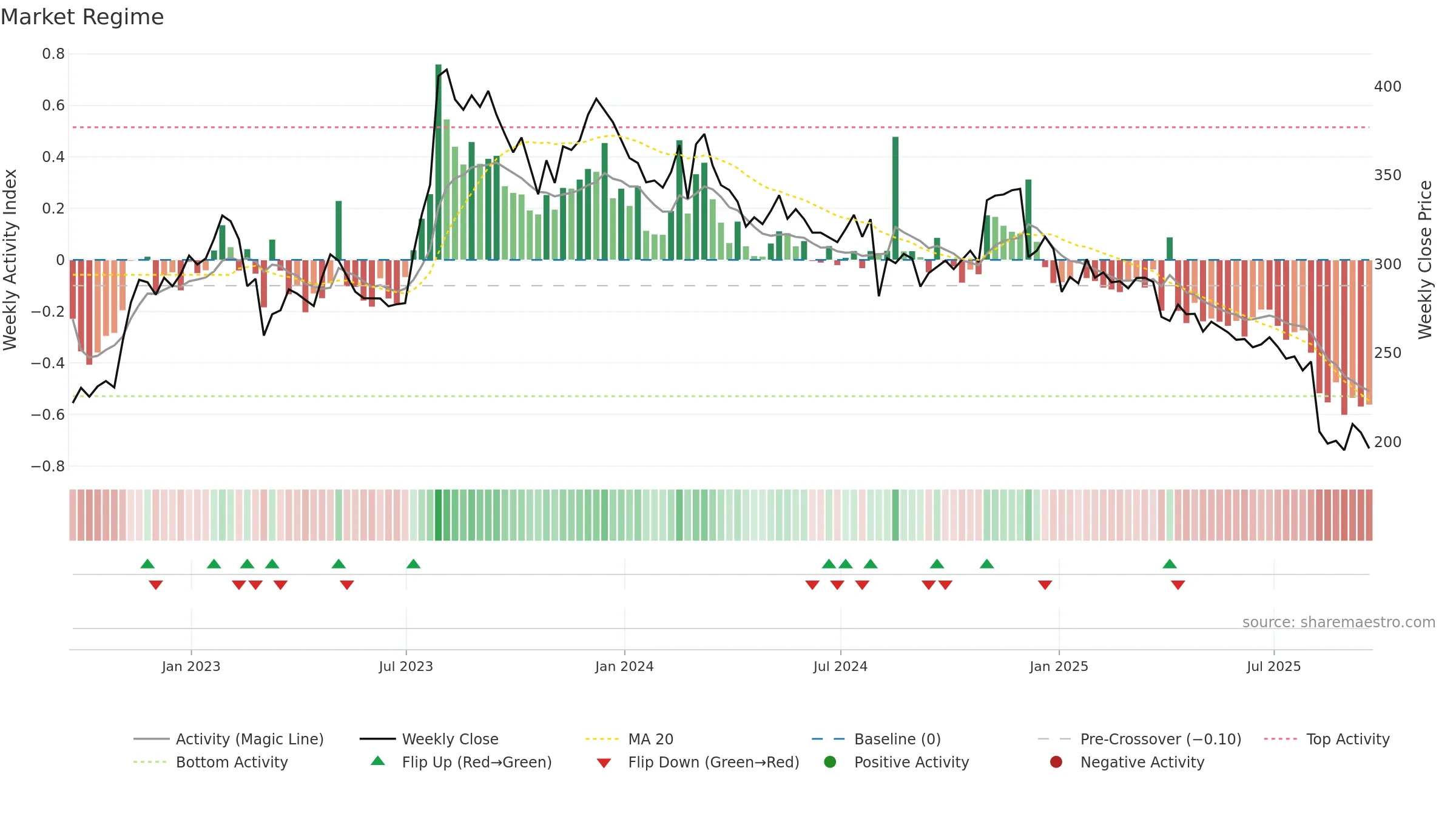 DOM weekly Market Snapshot chart, closing 2025-09-19.
