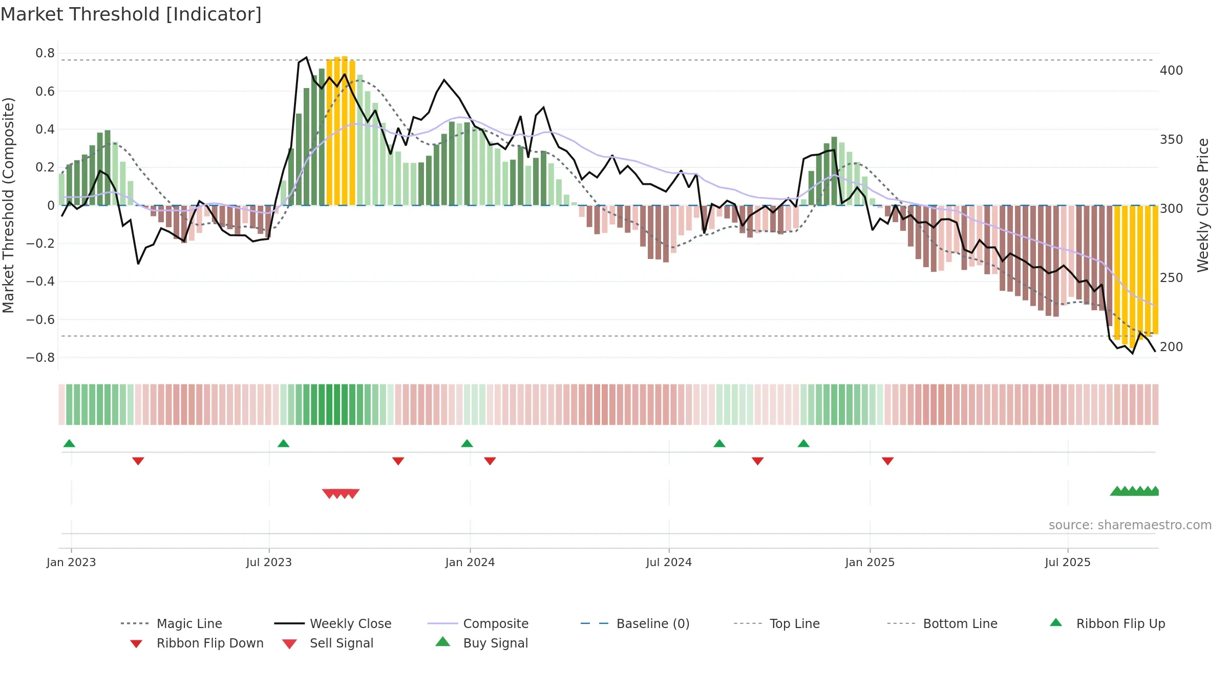 DOM weekly Market Threshold chart, closing 2025-09-19.