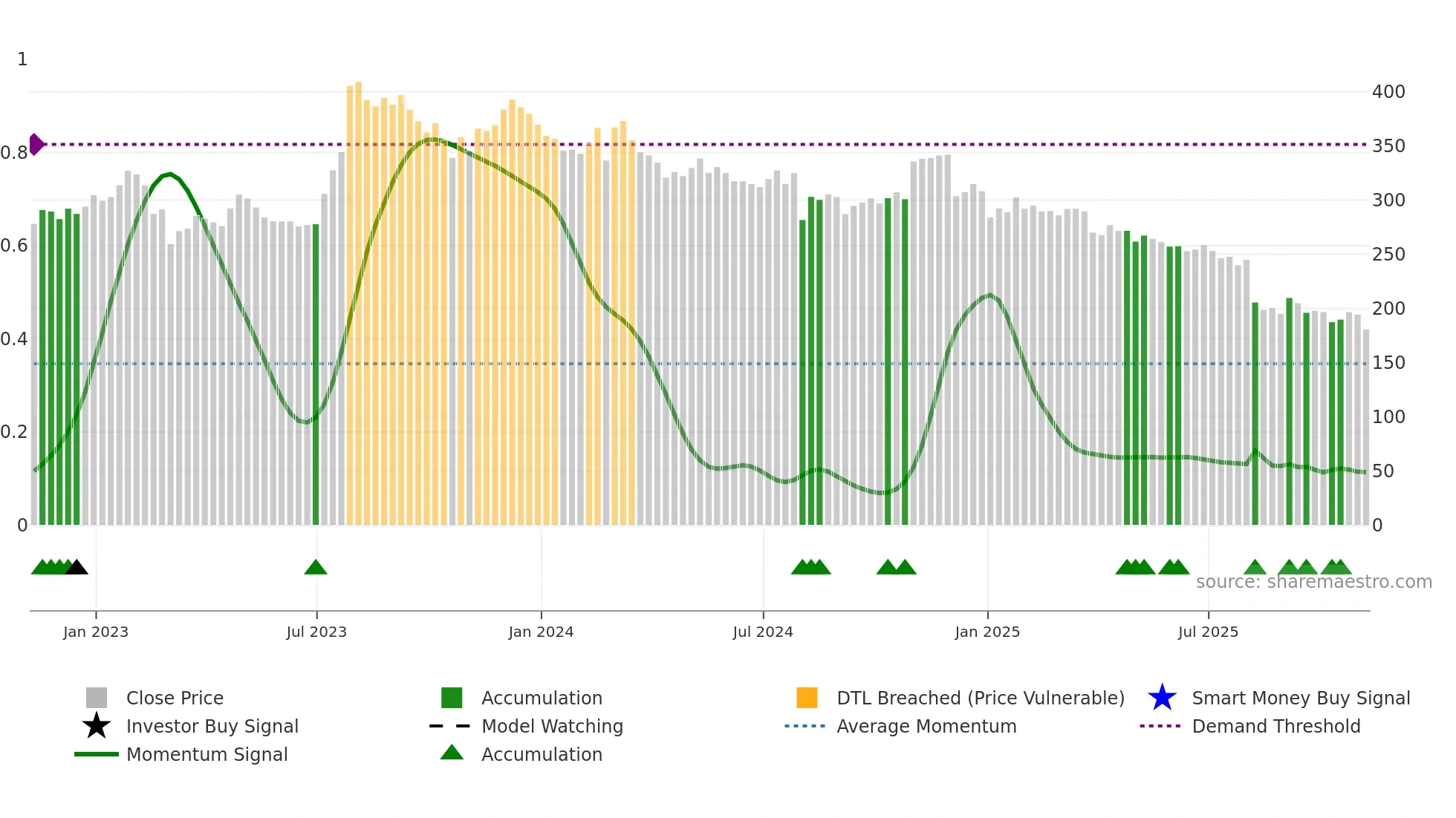 DOM weekly Smart Money chart