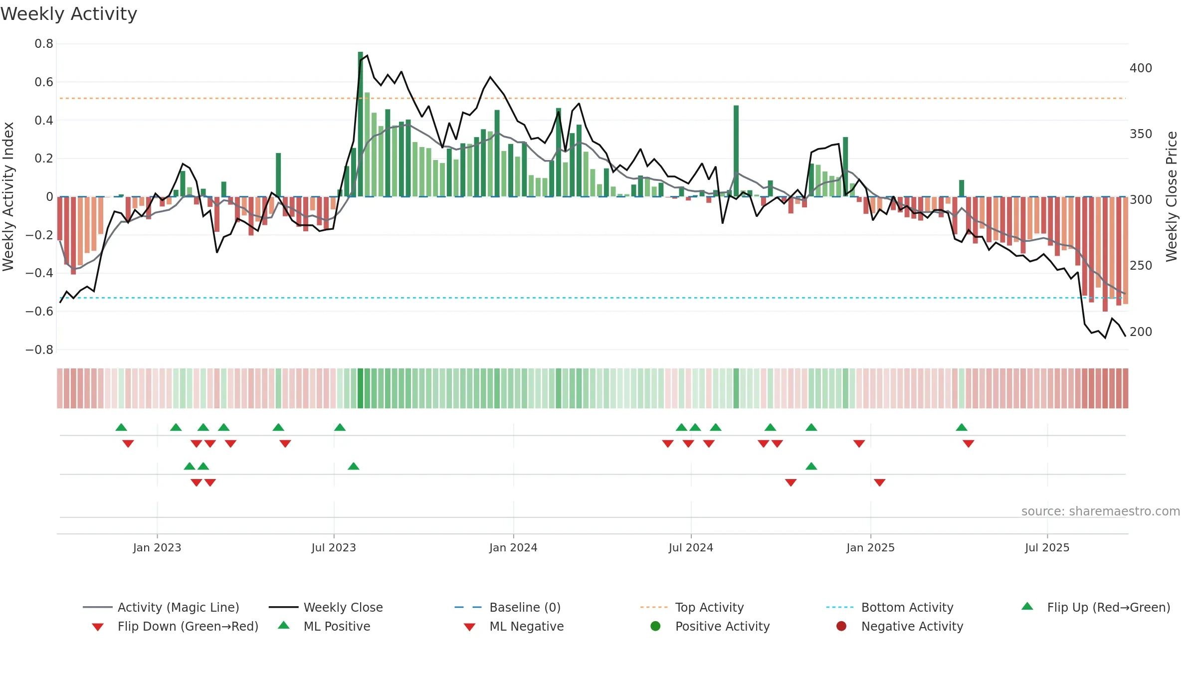DOM weekly Activity chart, closing 2025-09-19.