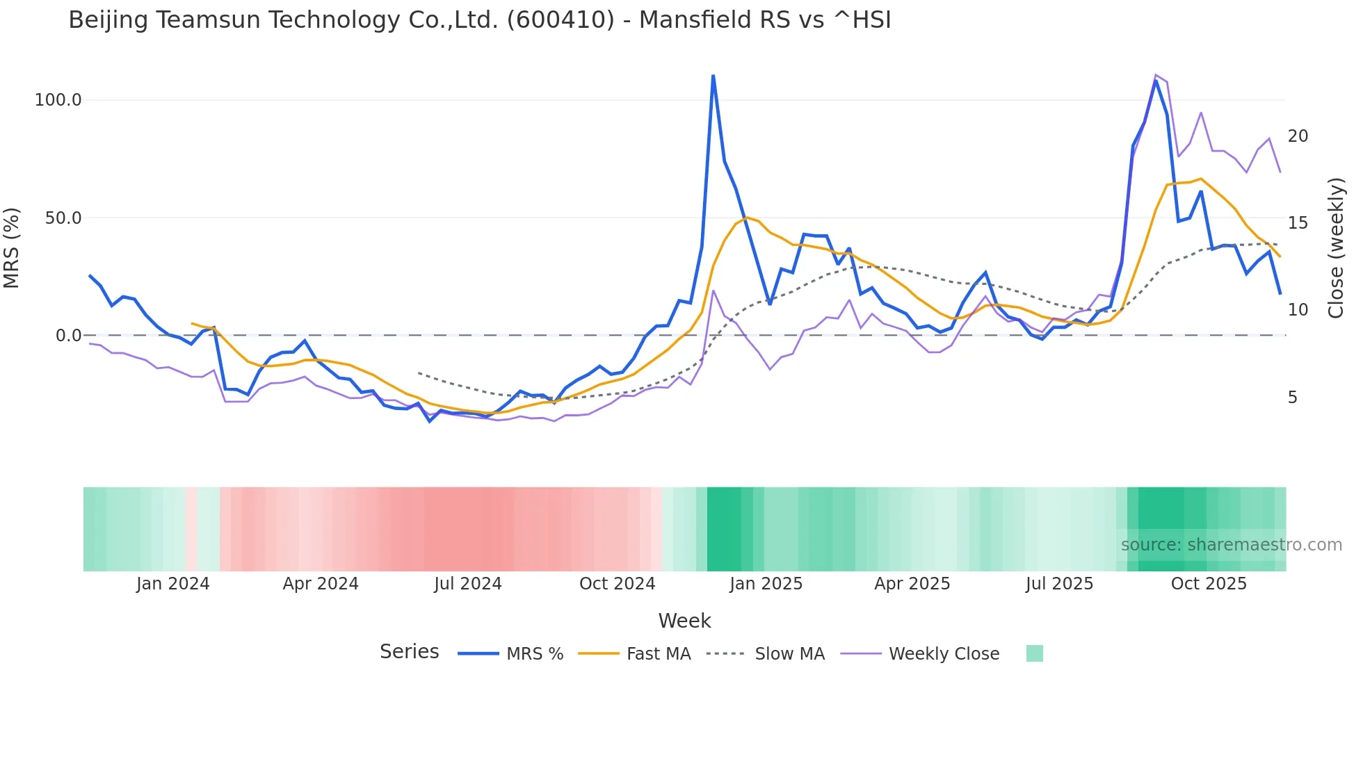 600410 Mansfield Relative Strength chart