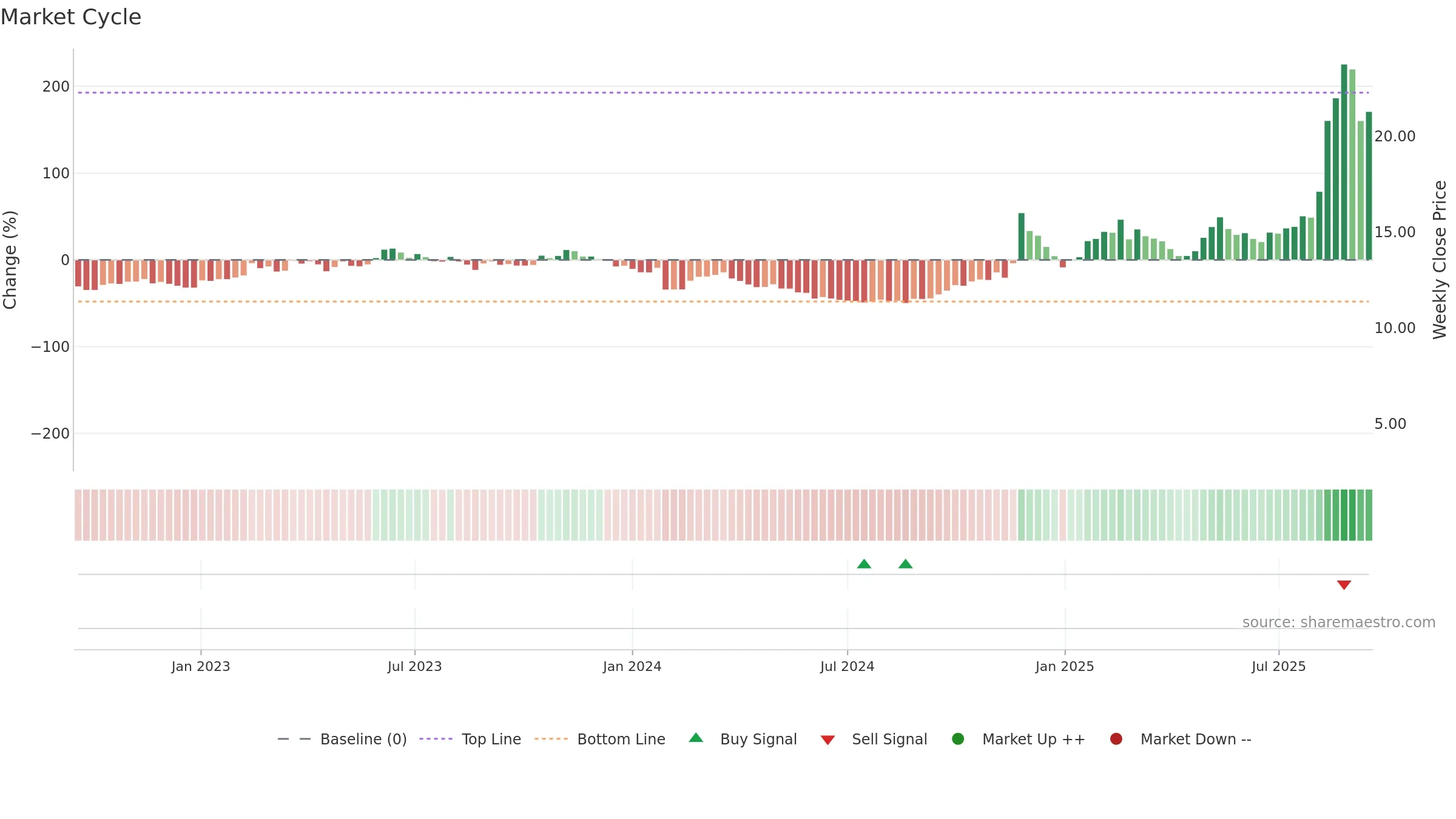 600410 weekly Market Cycle chart, closing 2025-09-15.