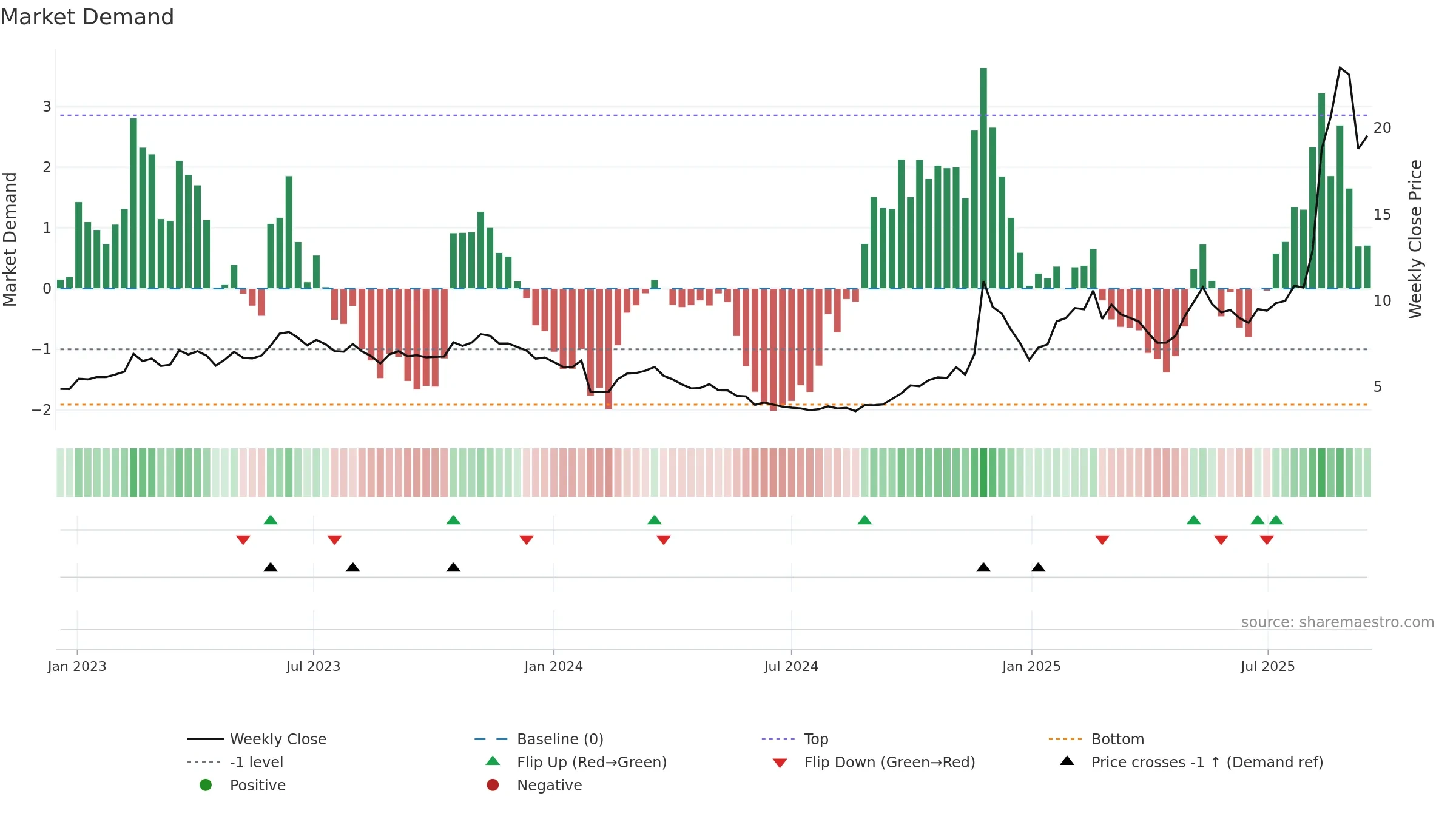 600410 weekly Market Demand chart, closing 2025-09-15.