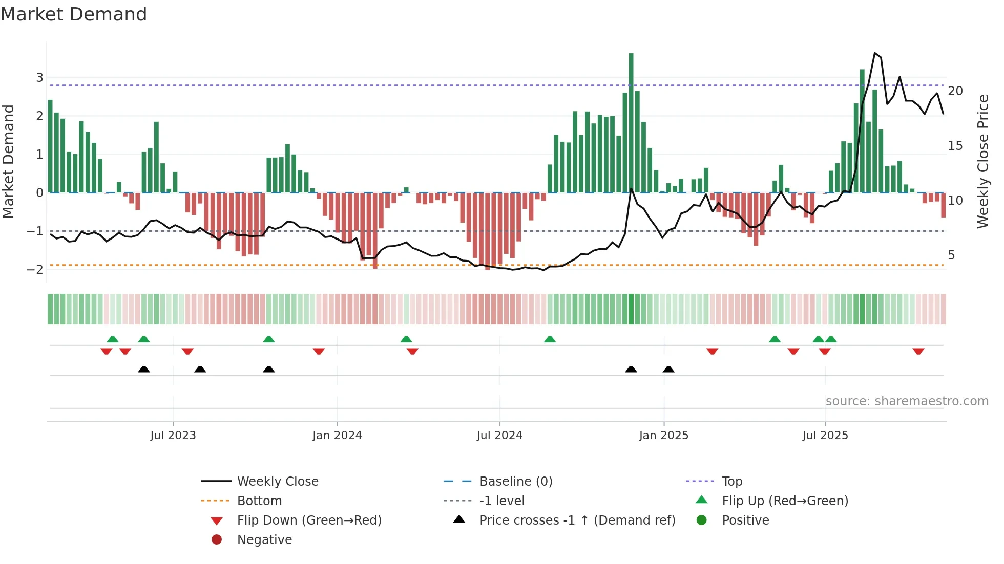 600410 weekly Market Demand chart
