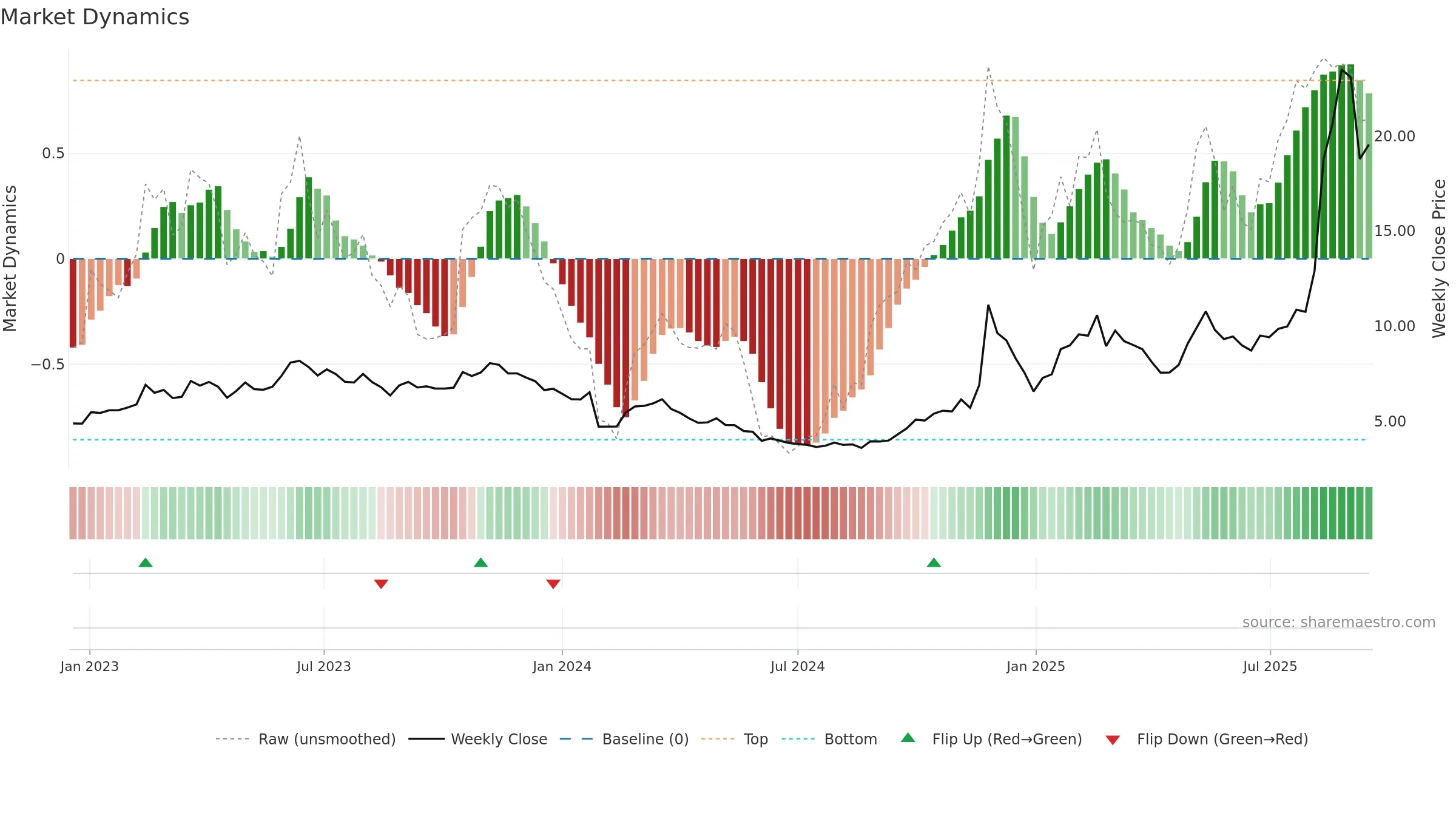 600410 weekly Market Dynamics chart, closing 2025-09-15.
