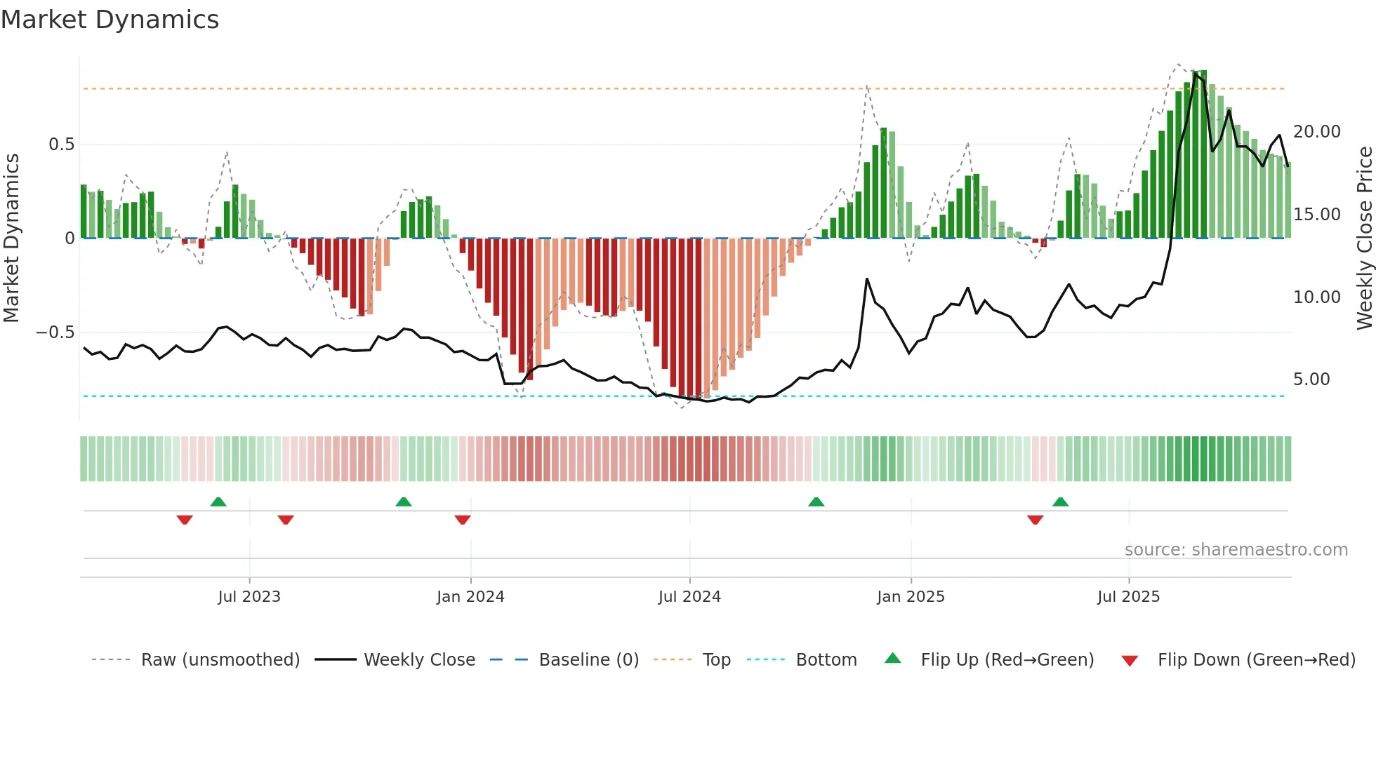 600410 weekly Market Dynamics chart