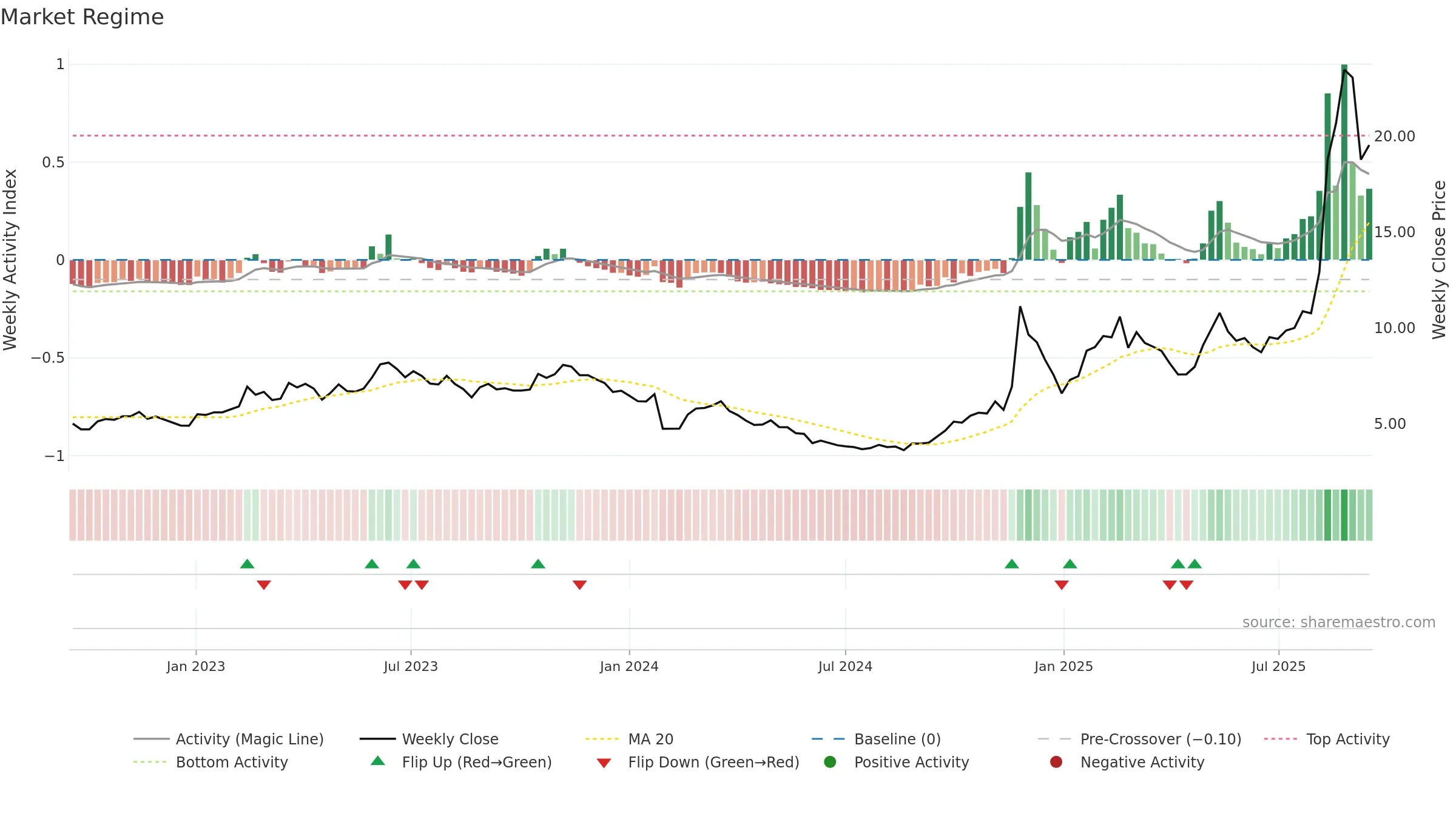 600410 weekly Market Snapshot chart, closing 2025-09-15.