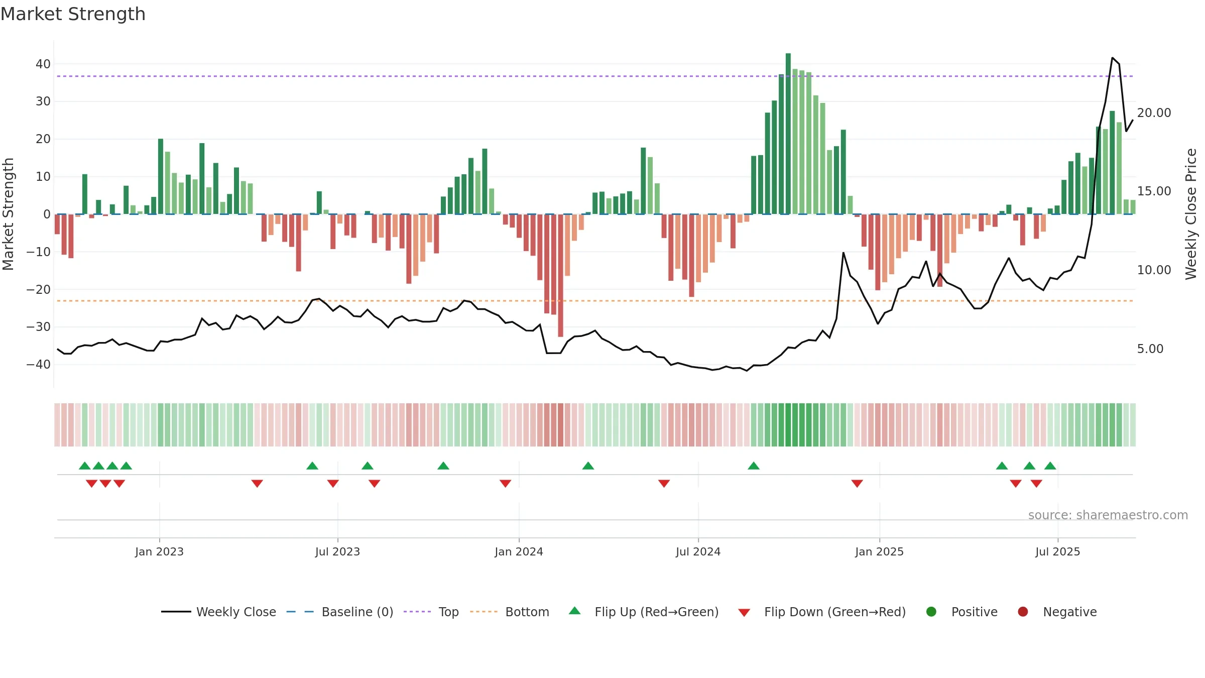 600410 weekly Market Strength chart, closing 2025-09-15.