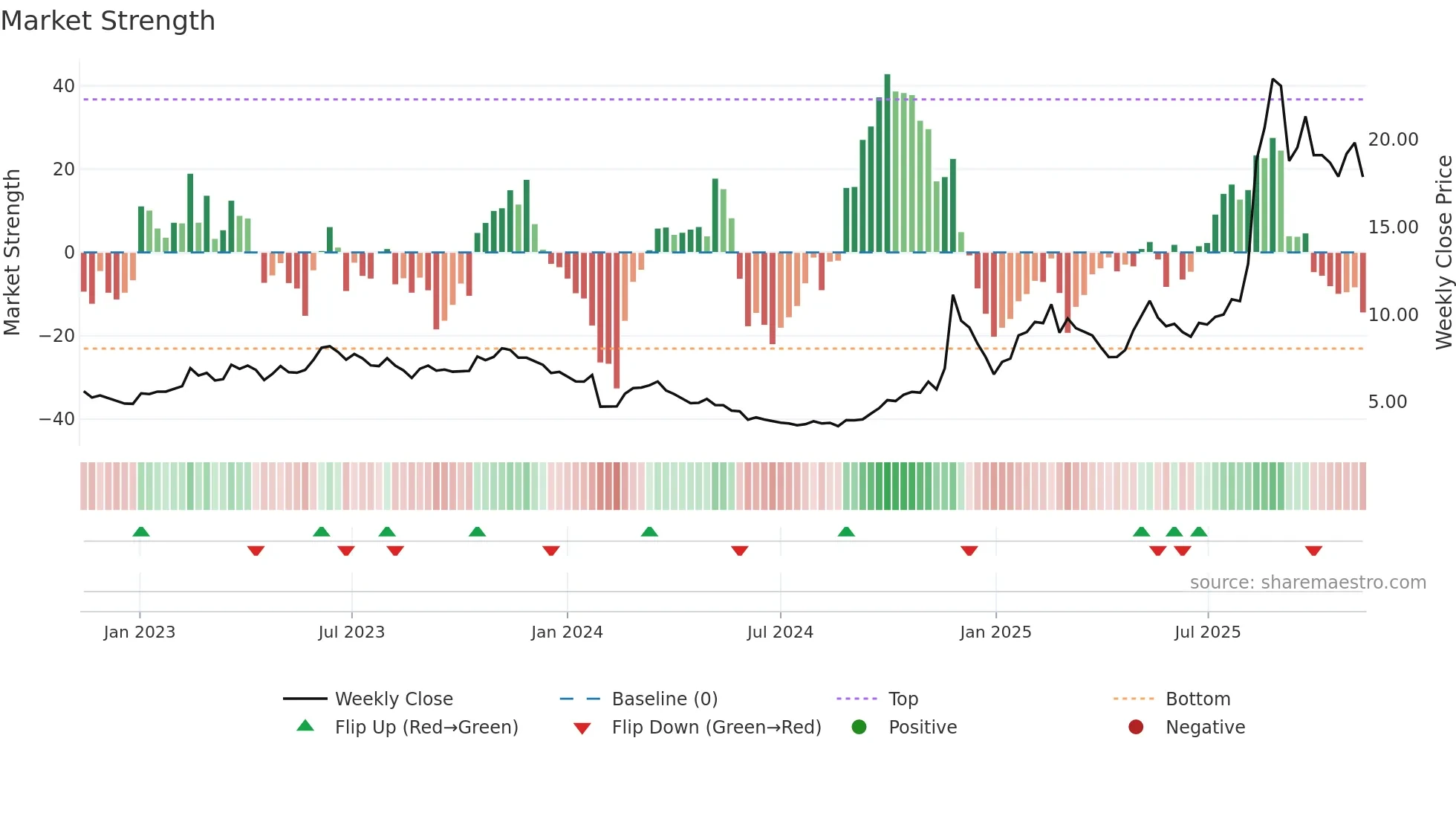 600410 weekly Market Strength chart
