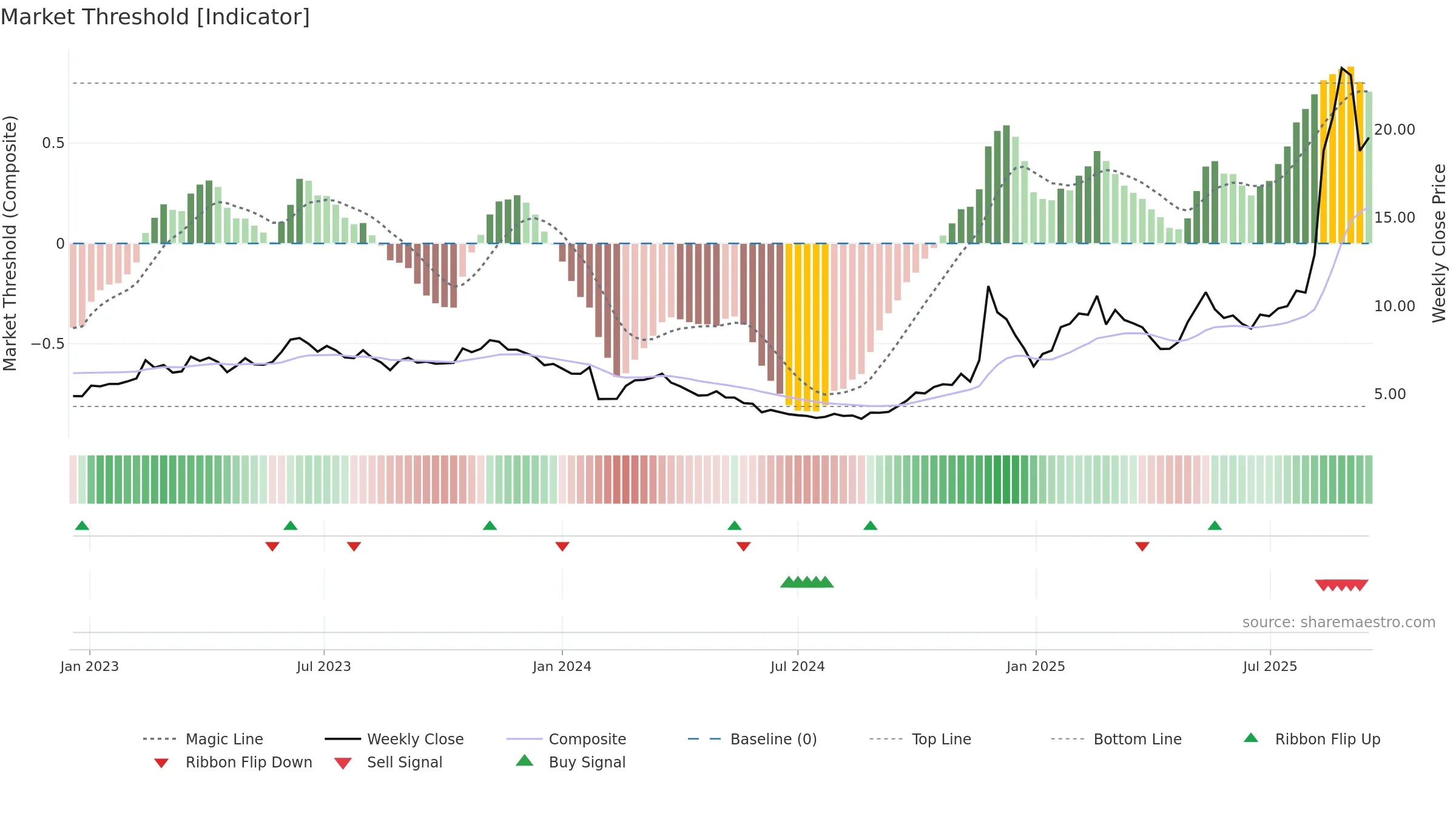 600410 weekly Market Threshold chart, closing 2025-09-15.