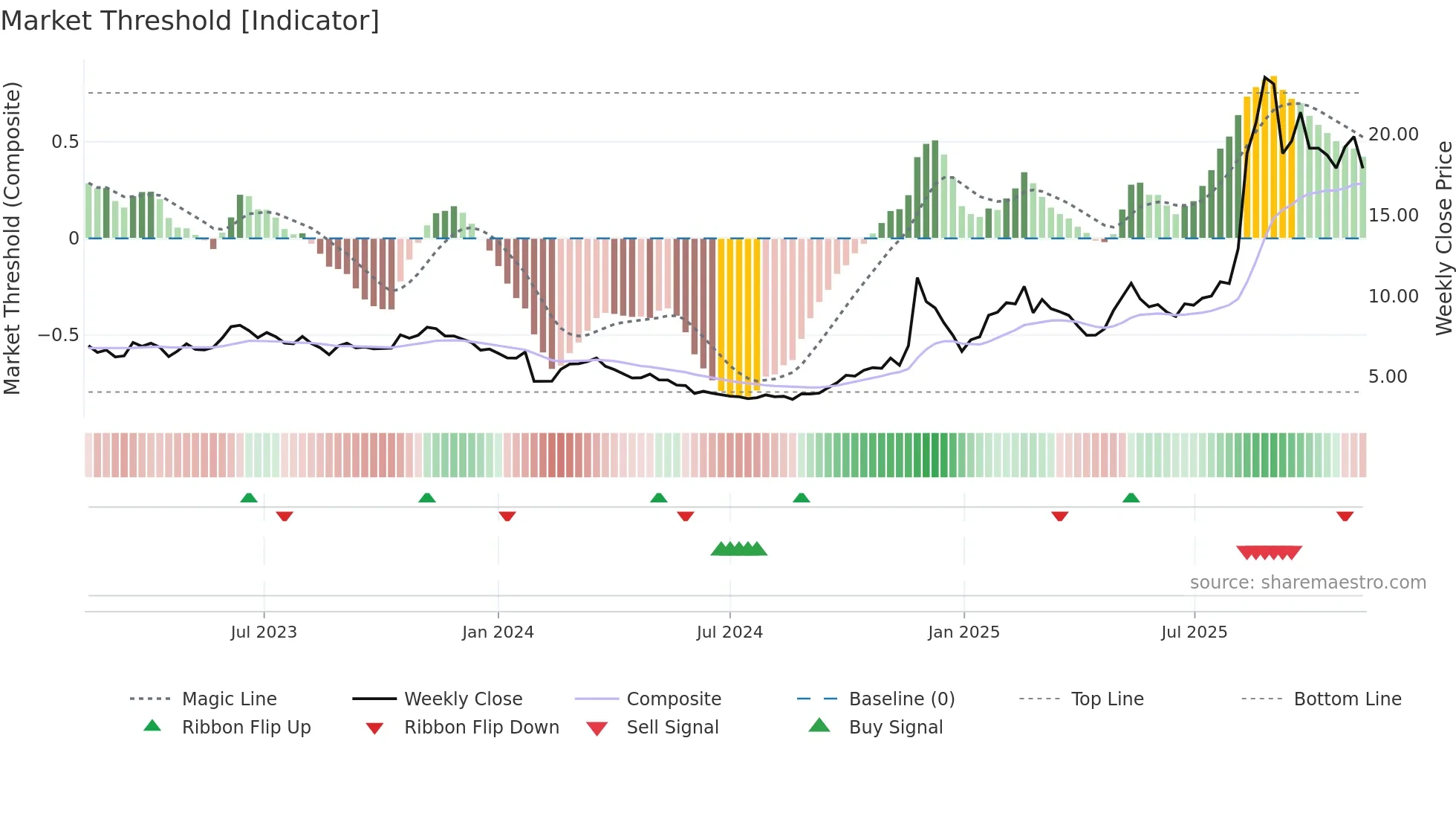 600410 weekly Market Threshold chart