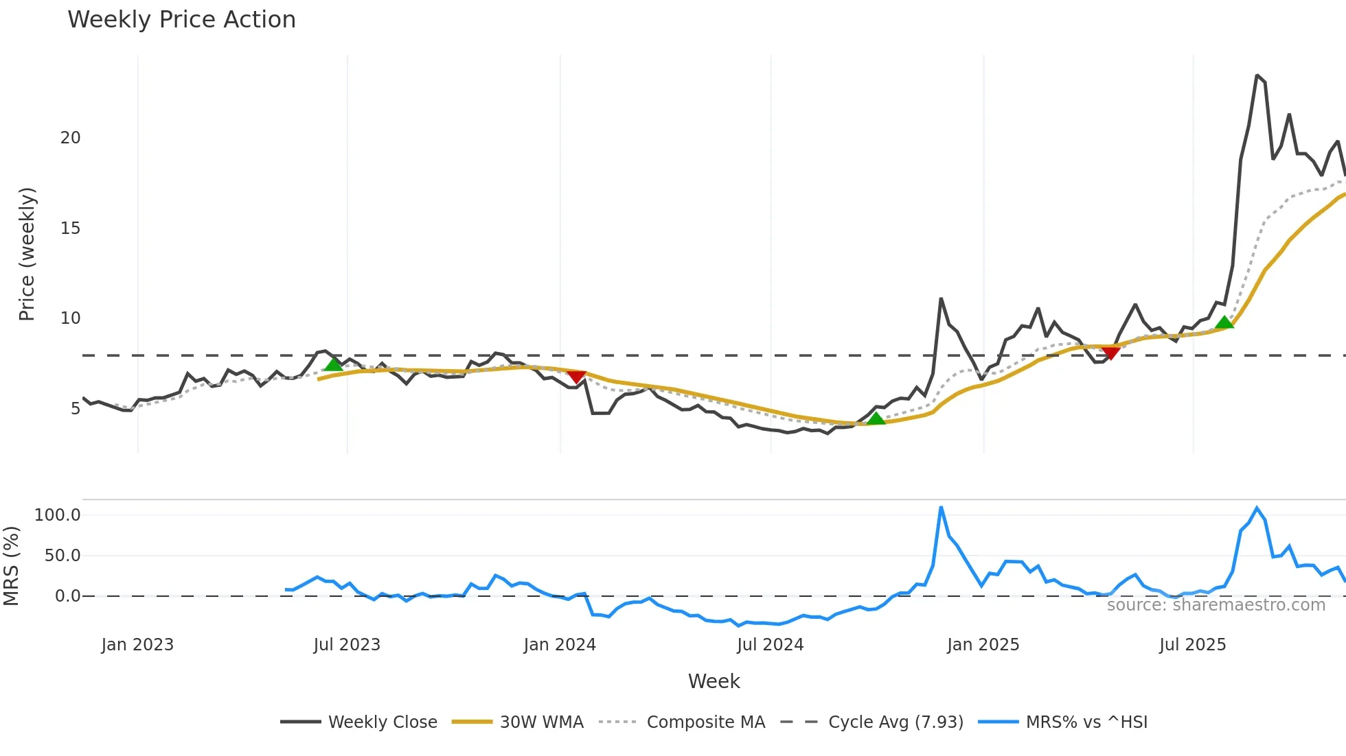 600410 weekly Price Action chart, closing 2025-11-10