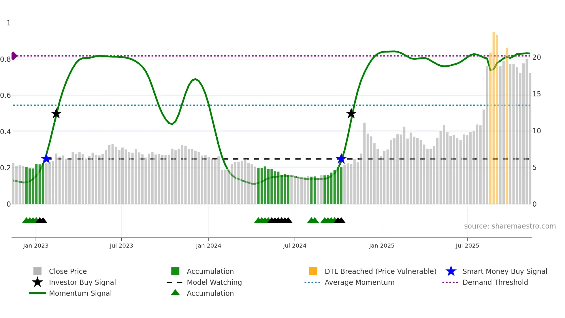 600410 weekly Smart Money chart