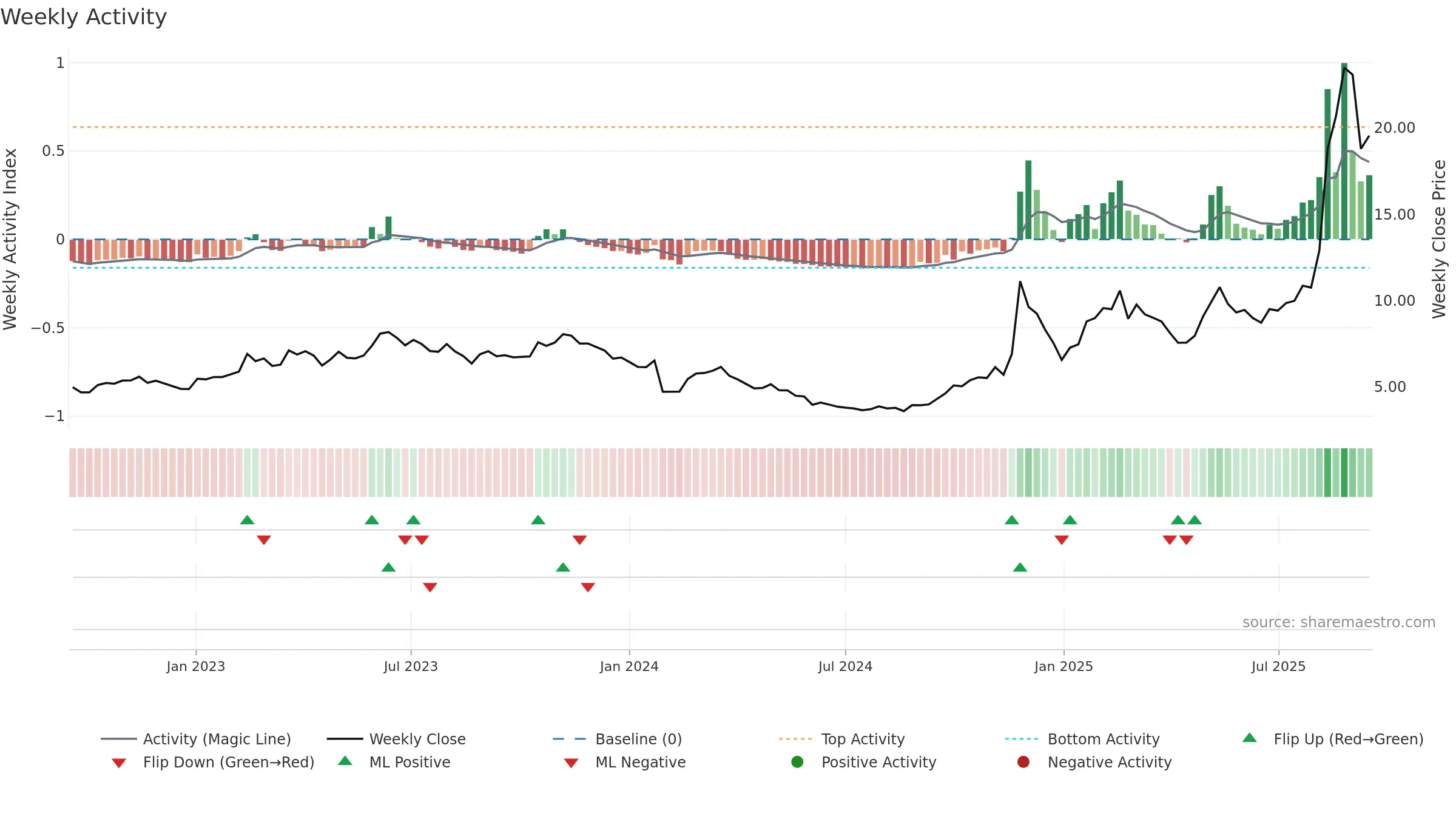 600410 weekly Activity chart, closing 2025-09-15.