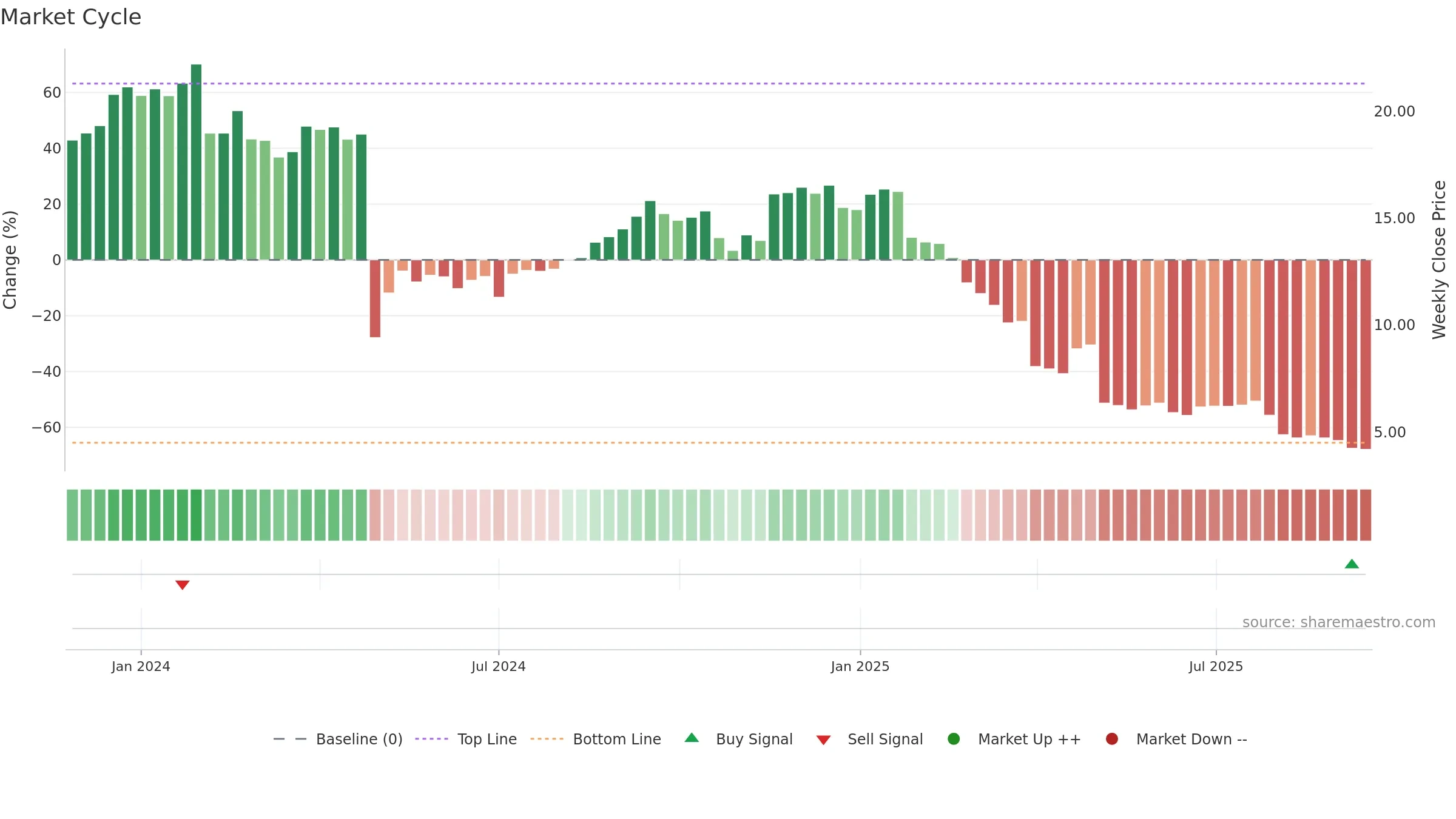 VSTS weekly Market Cycle chart, closing 2025-09-15.