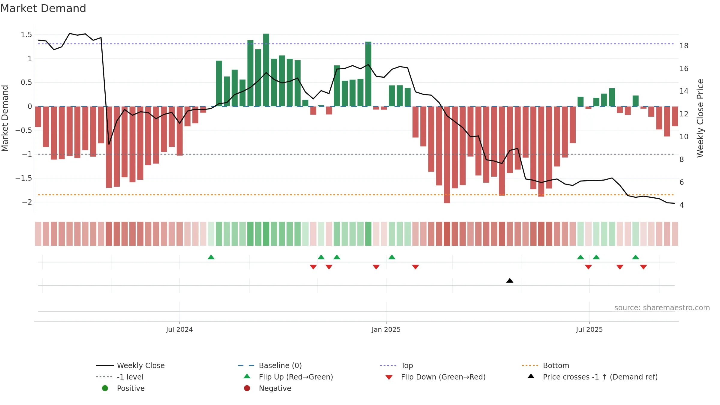VSTS weekly Market Demand chart, closing 2025-09-15.