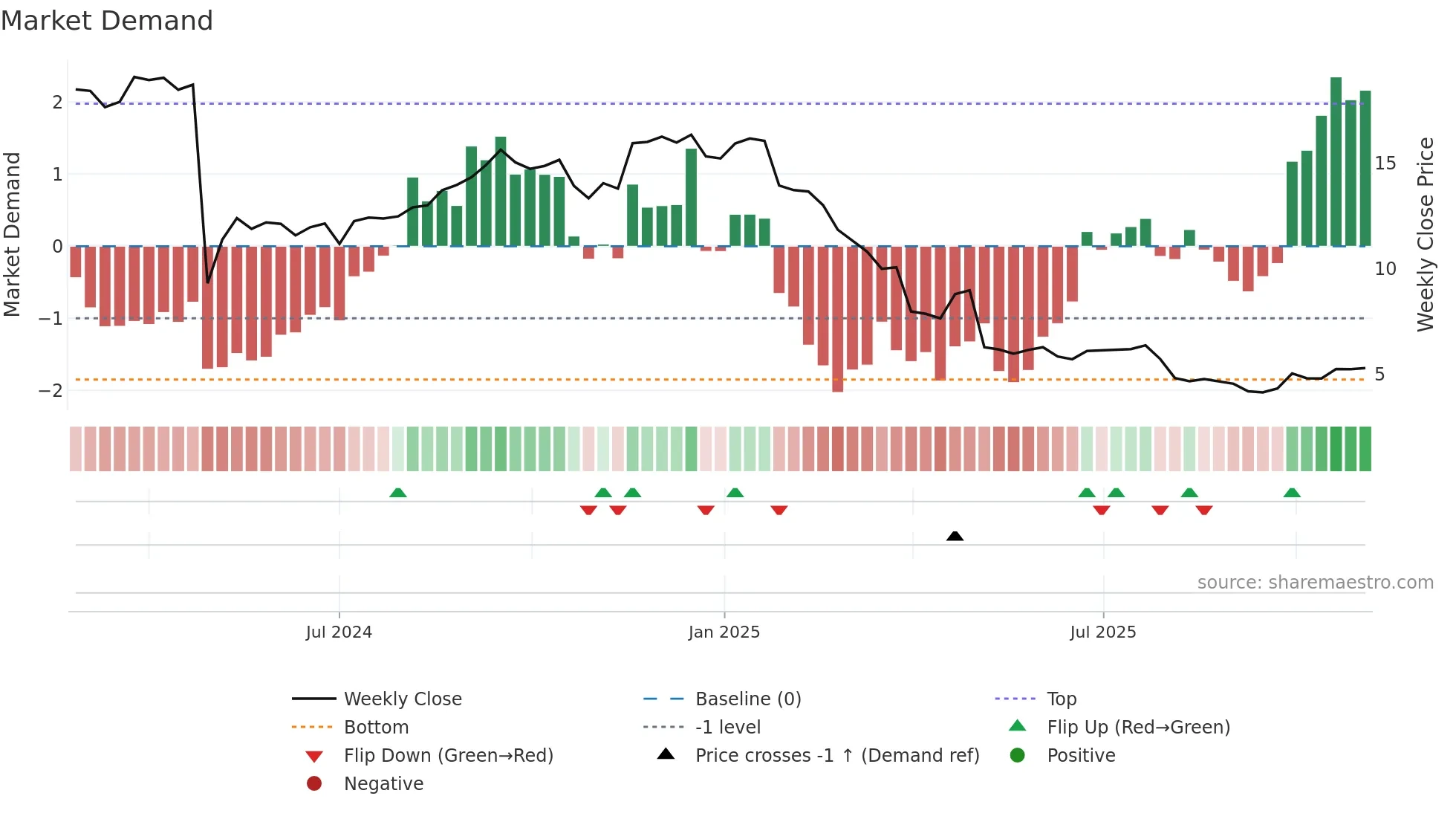 VSTS weekly Market Demand chart
