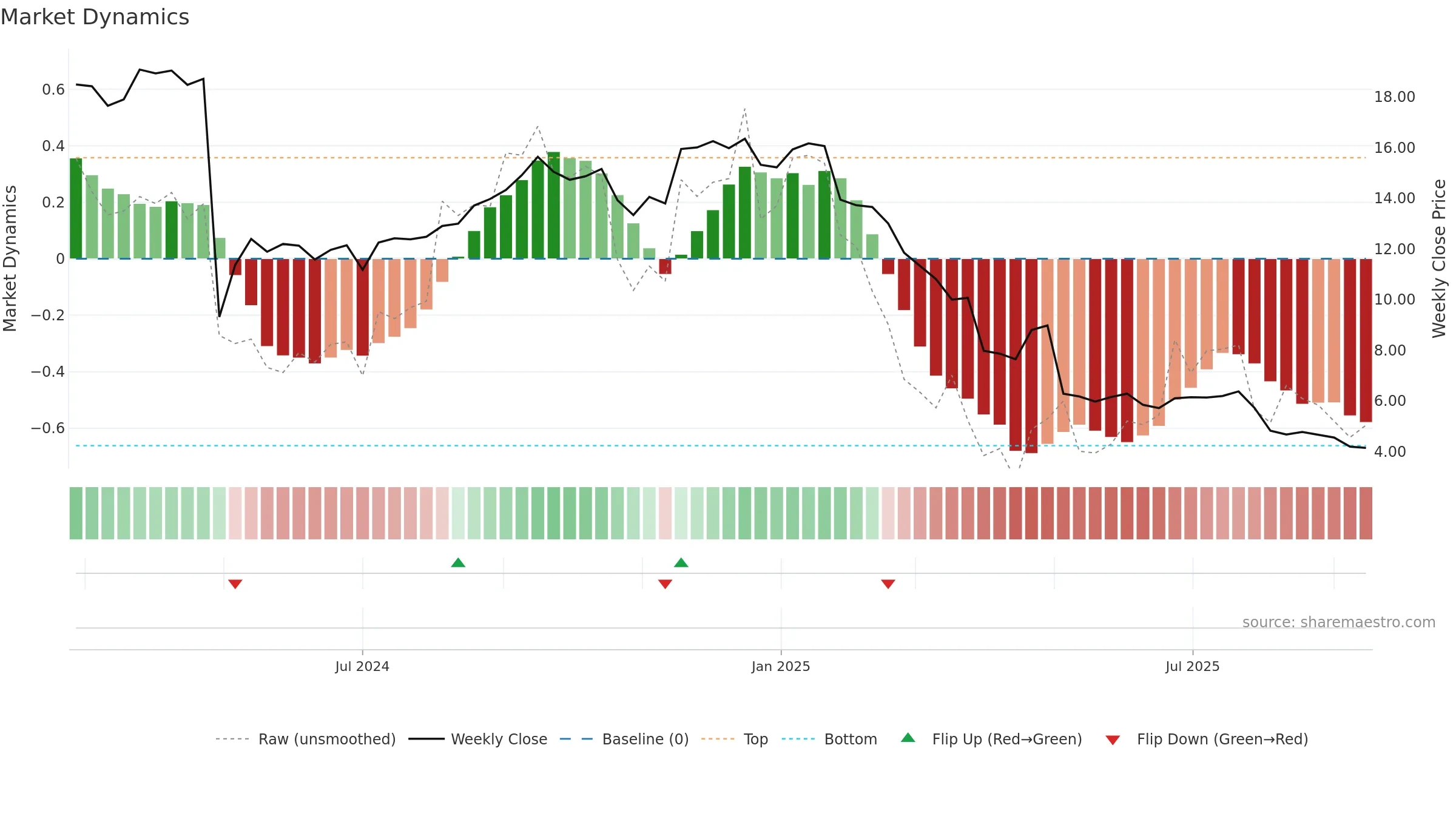 VSTS weekly Market Dynamics chart, closing 2025-09-15.