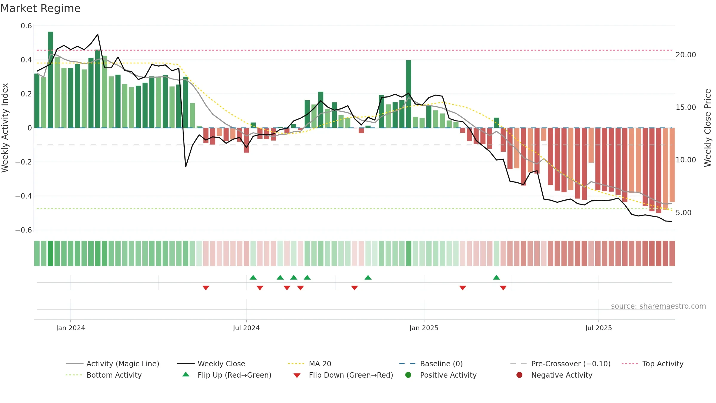 VSTS weekly Market Snapshot chart, closing 2025-09-15.