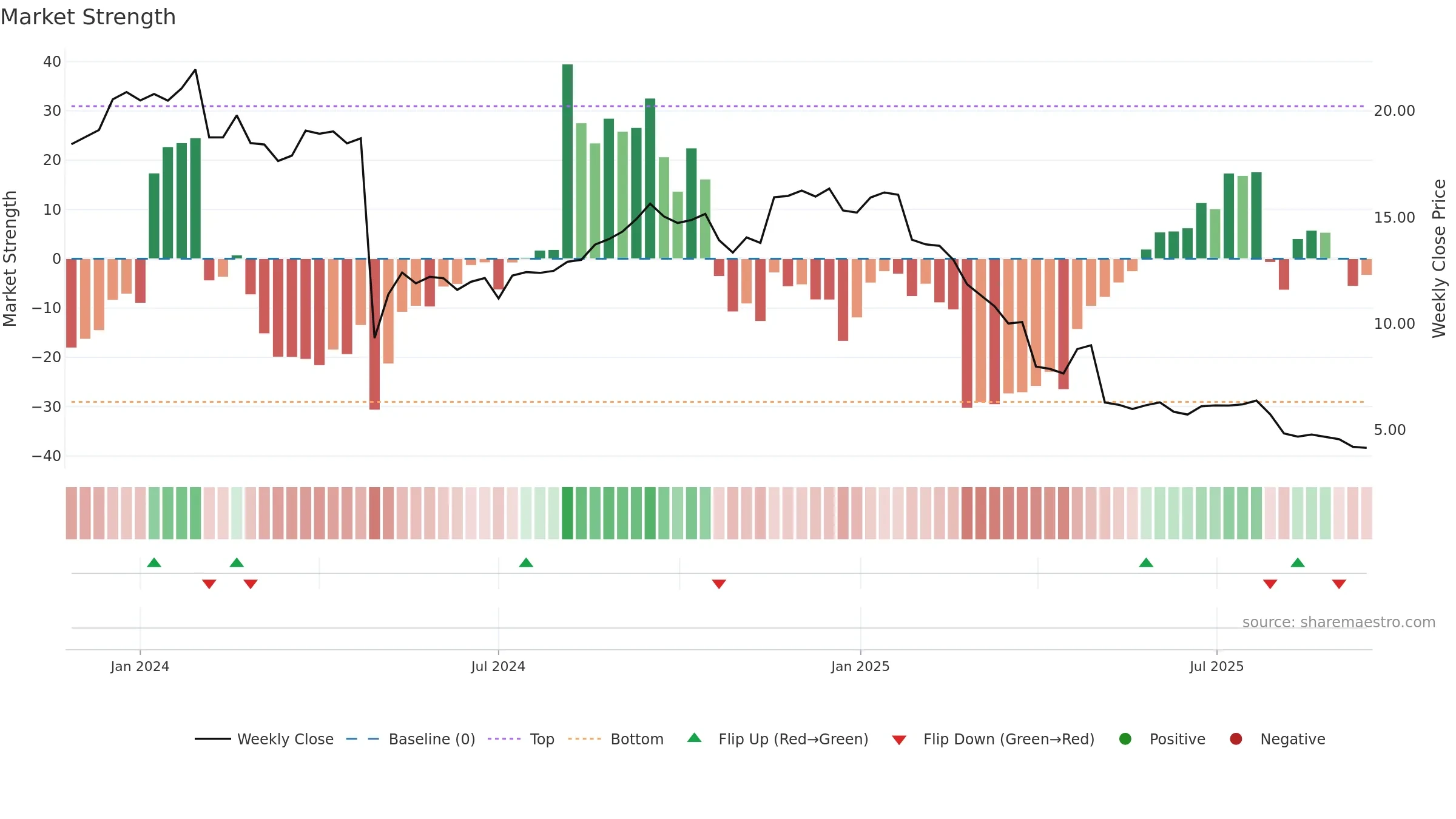 VSTS weekly Market Strength chart, closing 2025-09-15.