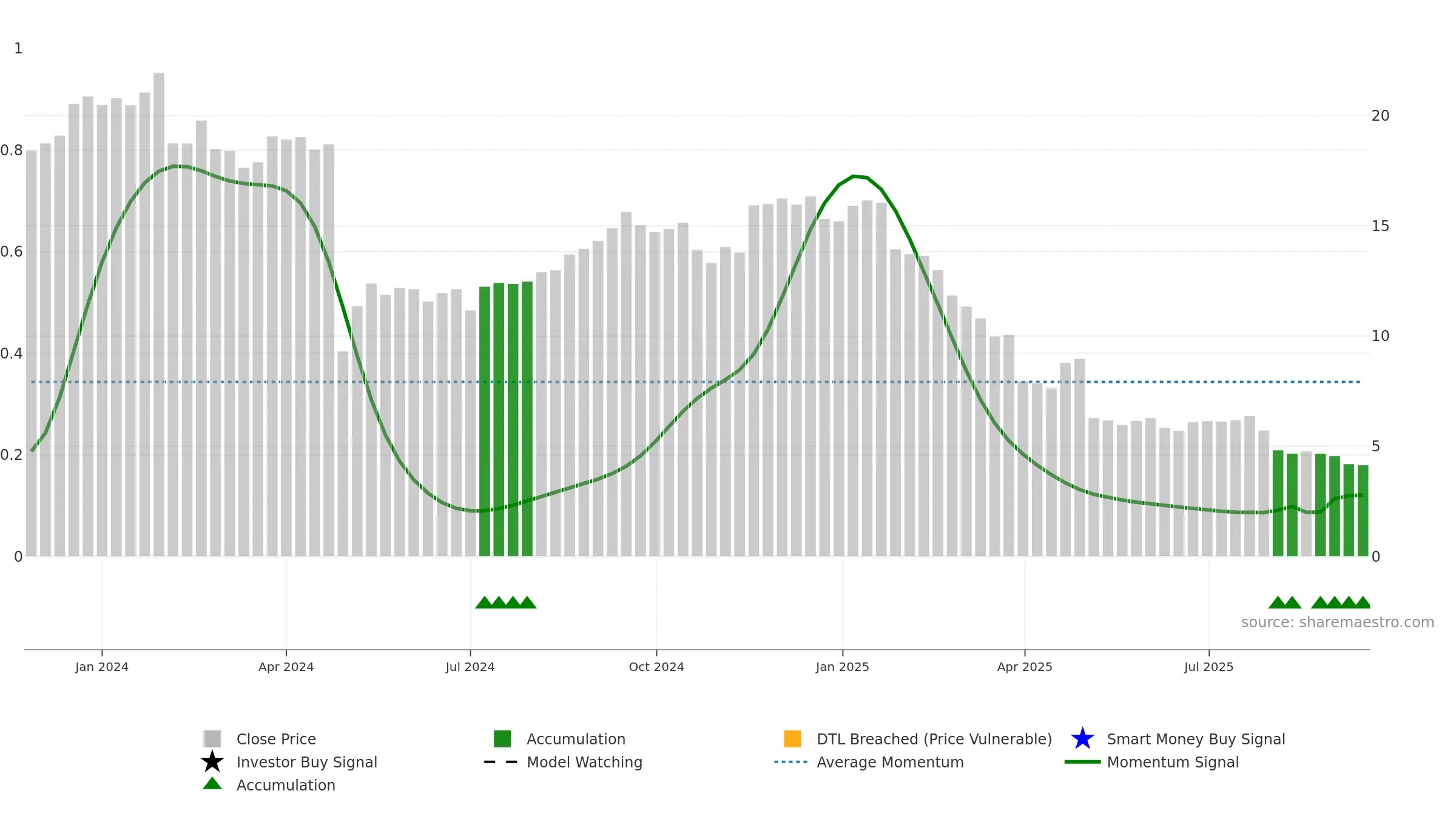 VSTS weekly Smart Money chart, closing 2025-09-15.