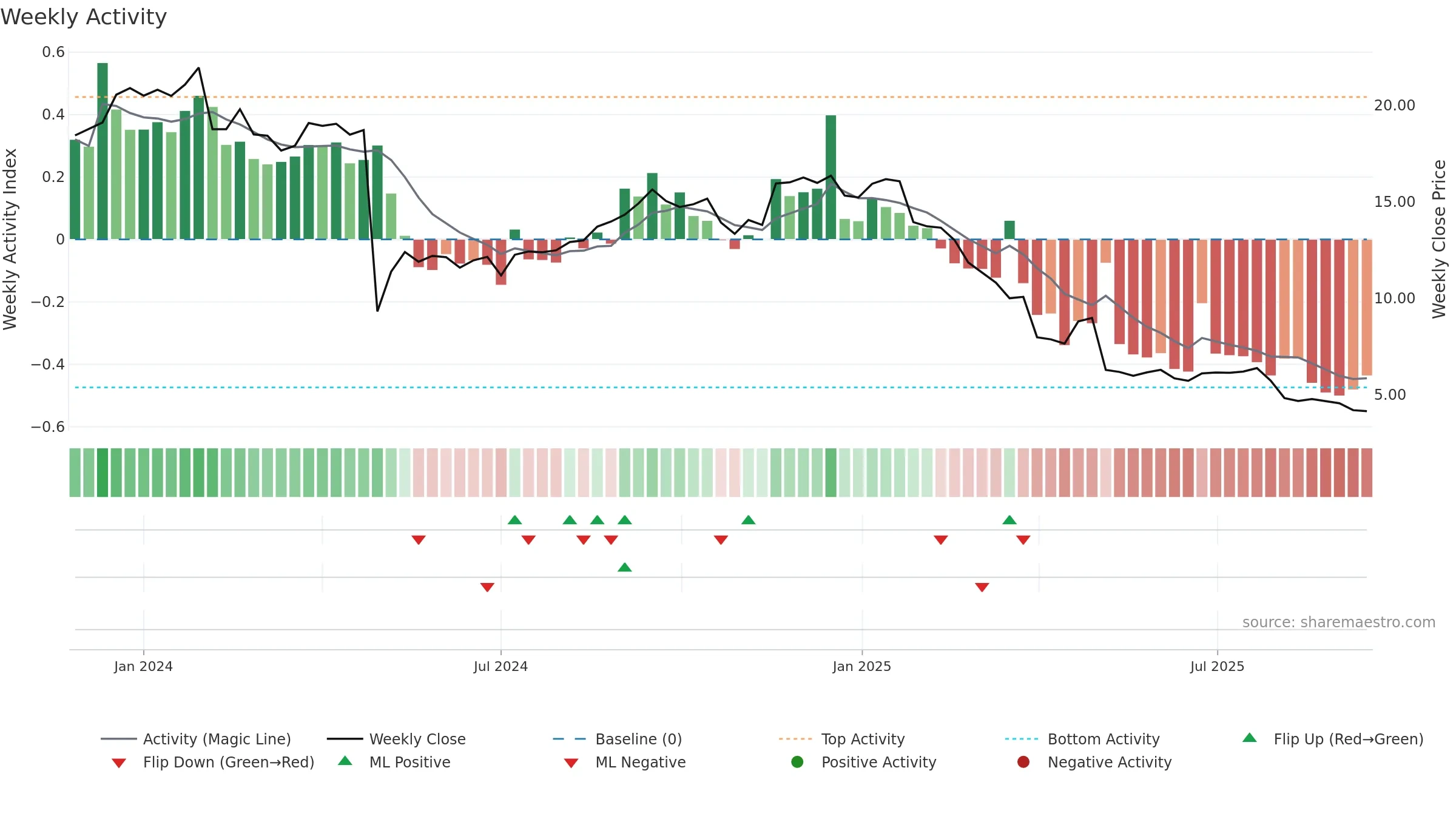VSTS weekly Activity chart, closing 2025-09-15.