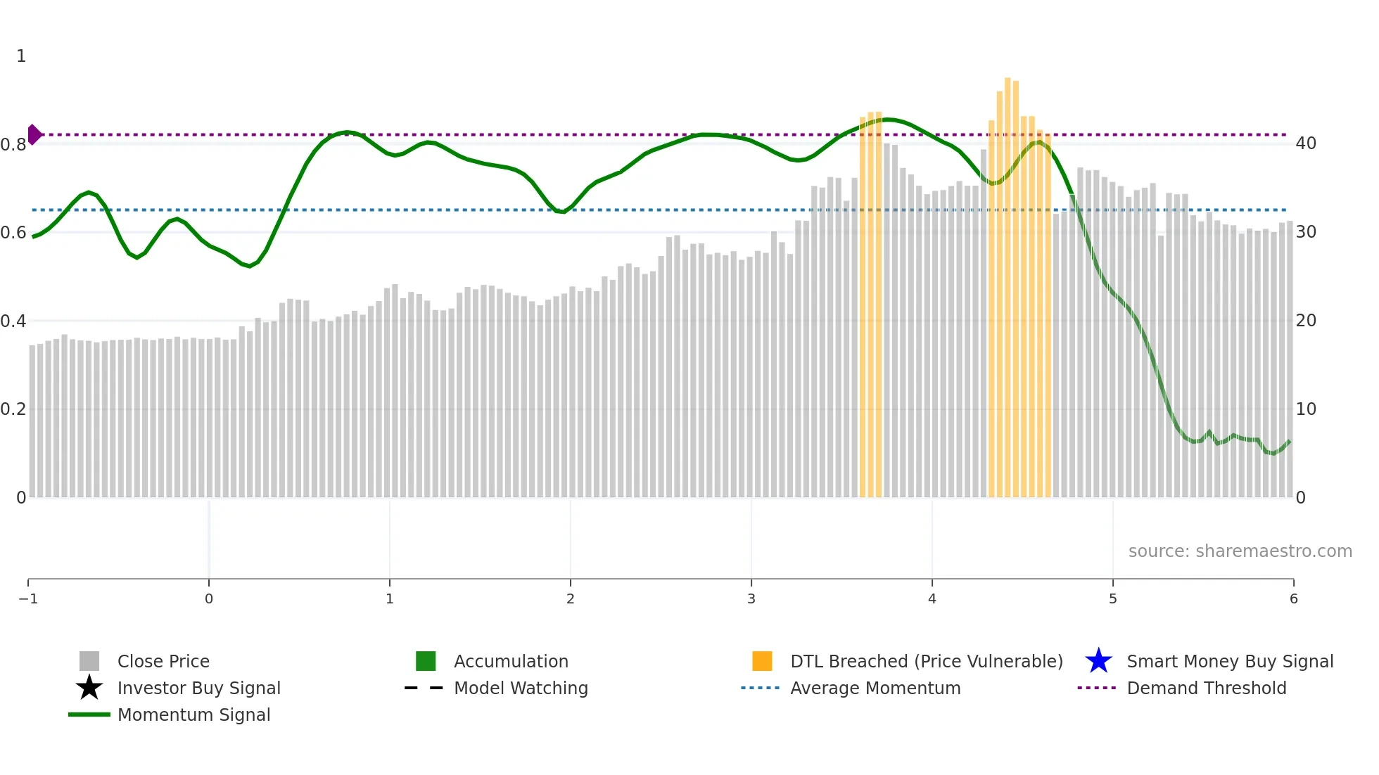 1307 weekly Smart Money chart