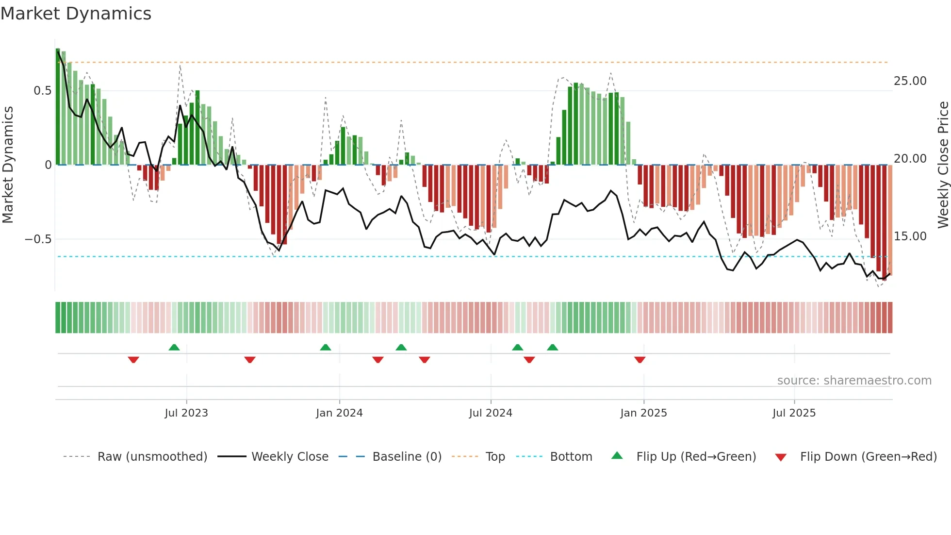 CFP weekly Market Dynamics chart